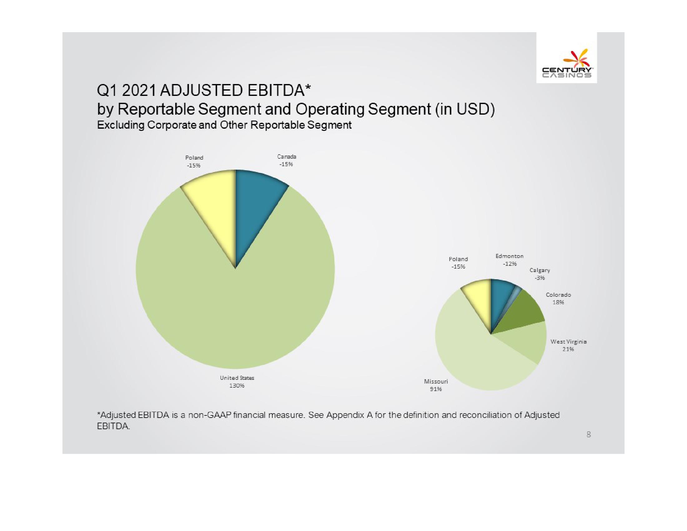 Century Casinos, Inc. Financial Results Q1 2021 slide image #8