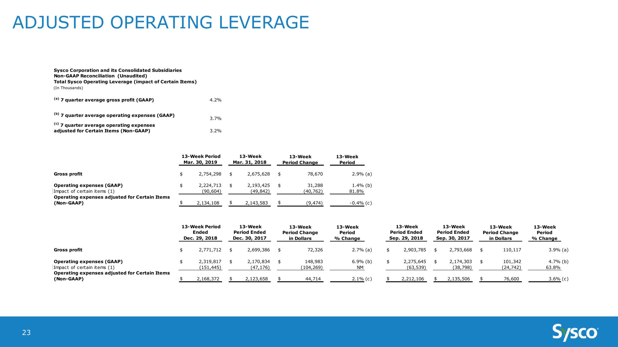 Sysco Earnings Results 3Q19 slide image #23