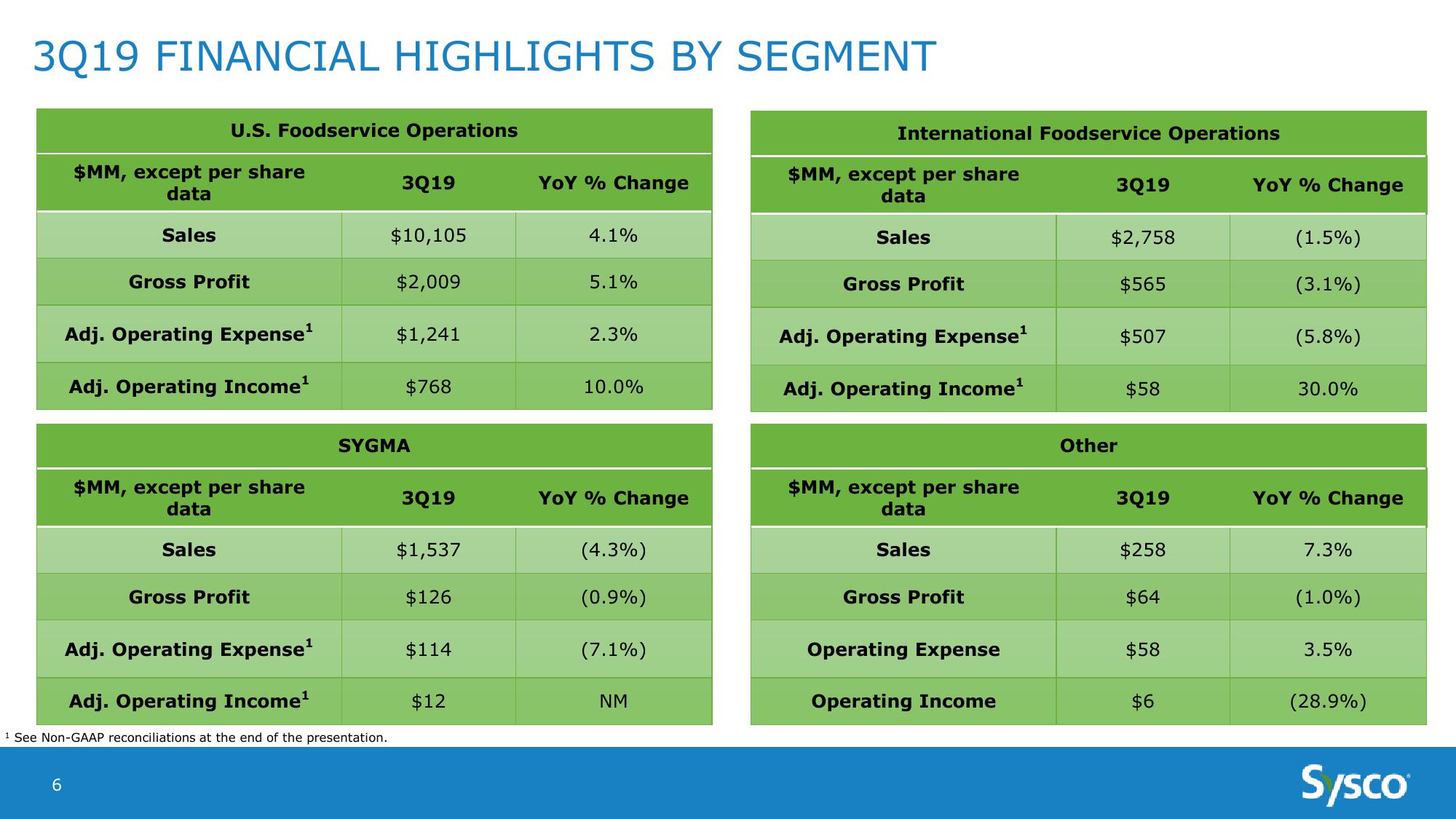 Sysco Earnings Results 3Q19 slide image #6