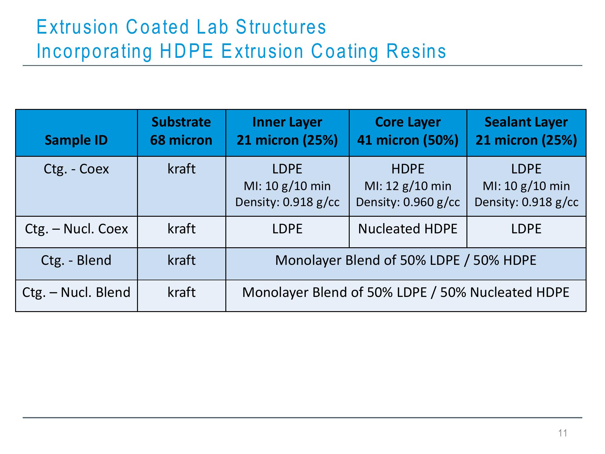 Hdpe Barrier Laminating Films for Use in Flexible Packaging Structures slide image #11