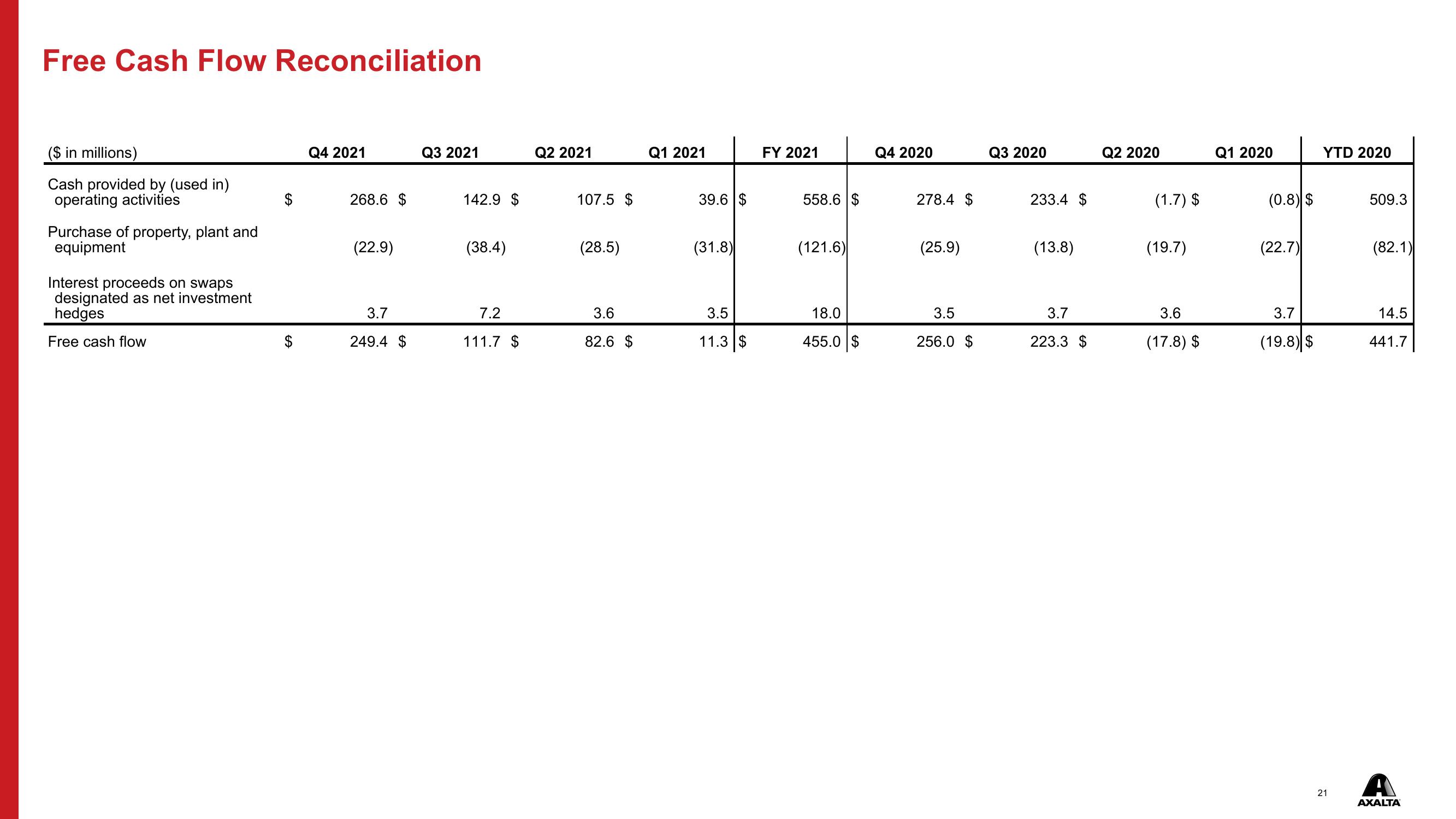 Q4 & FY 2021 Financial Results slide image #21