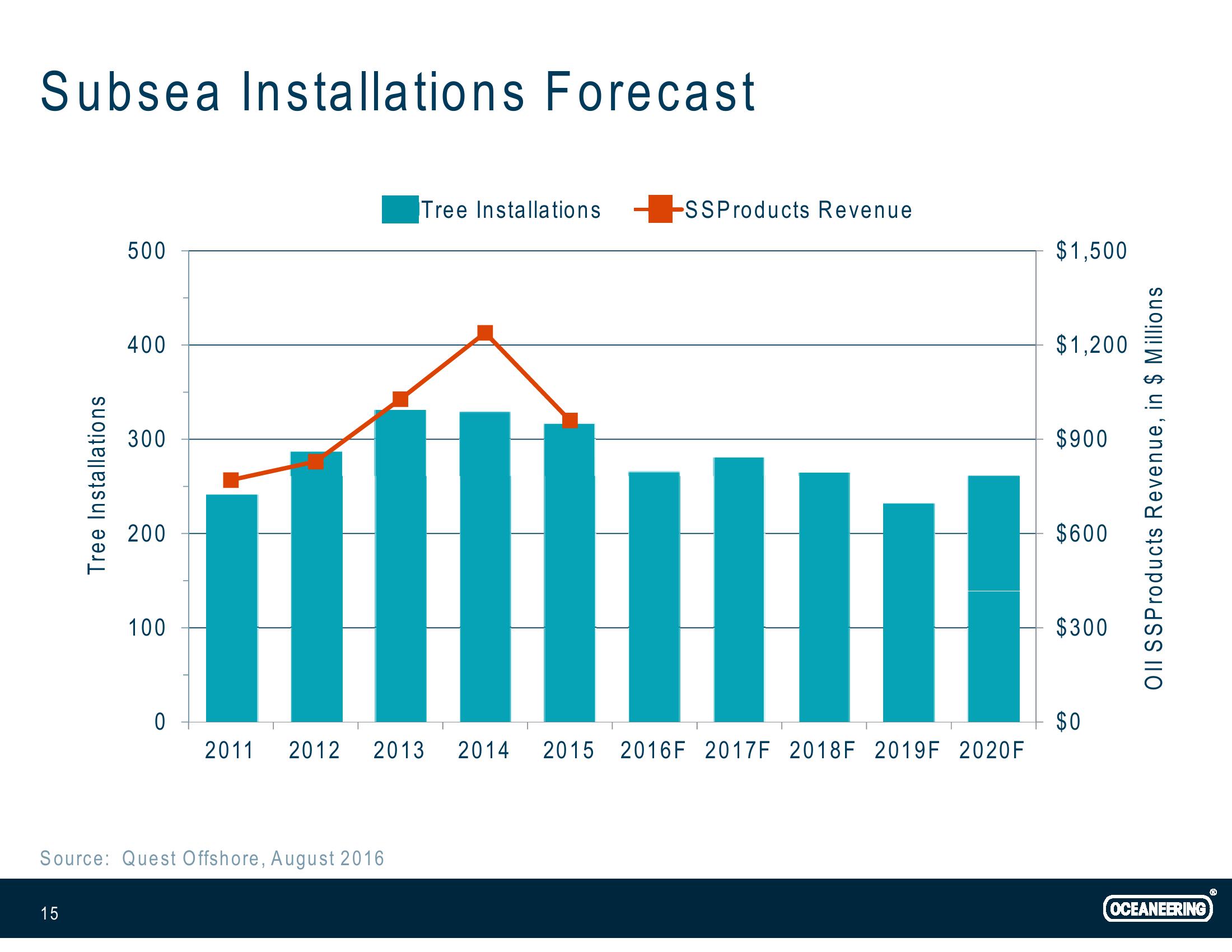 Investor Presentation slide image #15