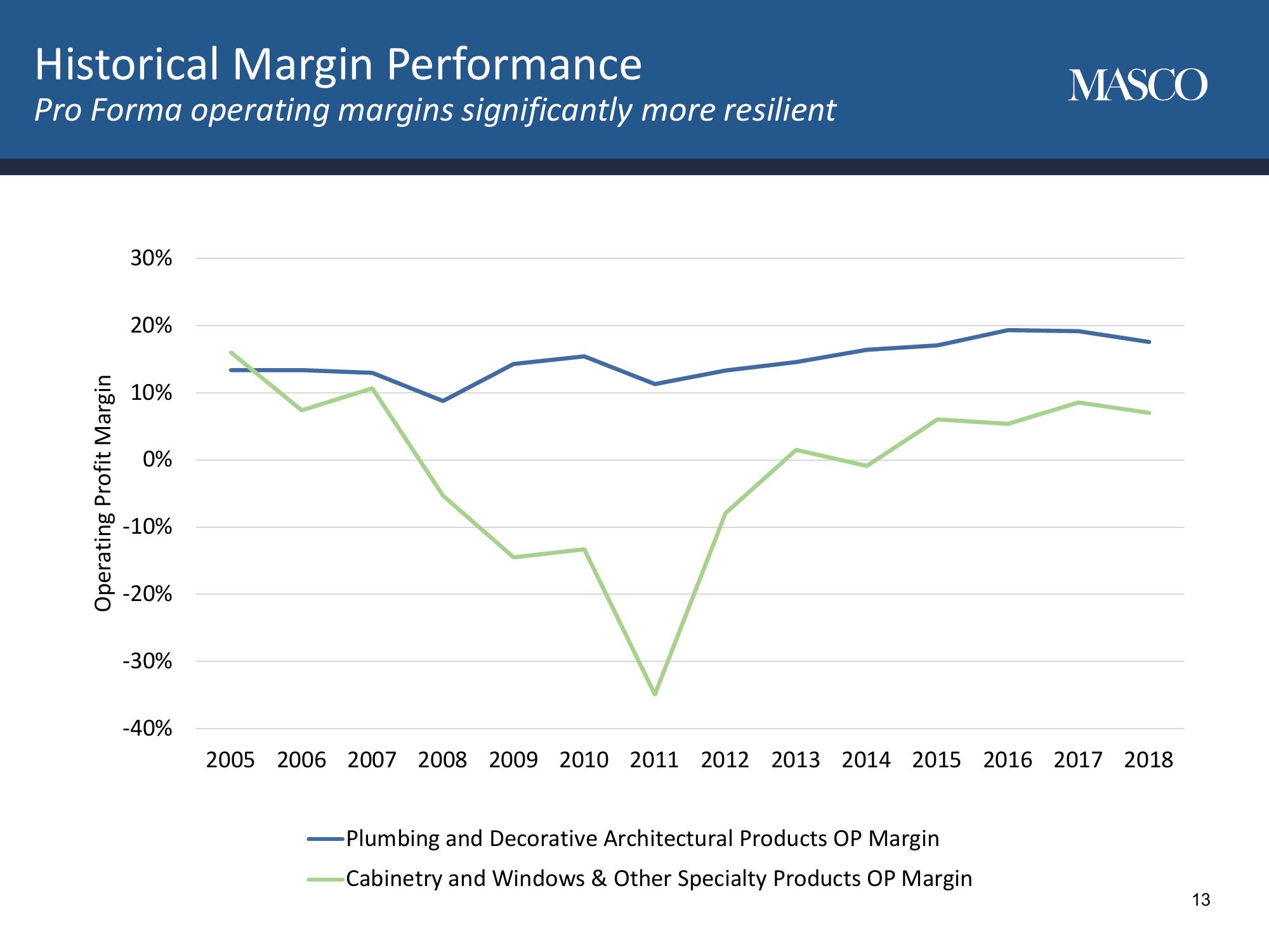 Masco Corporation Investor Day slide image #13