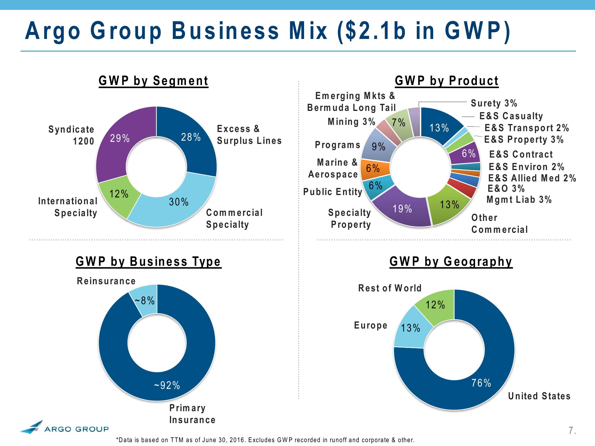 2Q 2016 Investor Presentation slide image #7