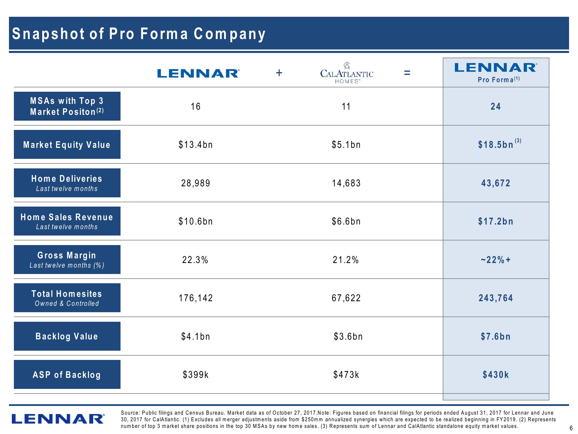 Lennar’s Strategic Business Combination With CalAtlantic slide image #9