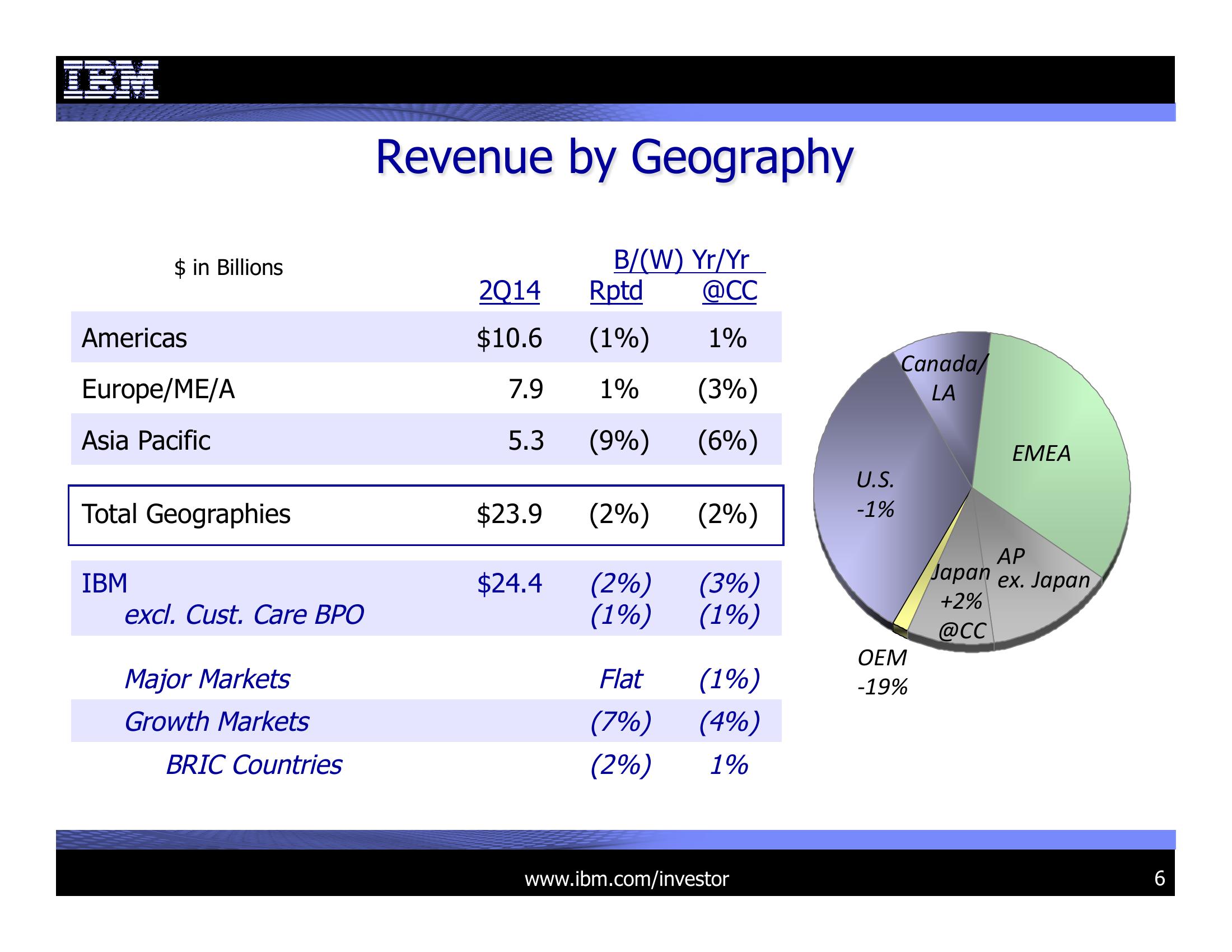 2Q 2014 Earnings Presentation slide image #6