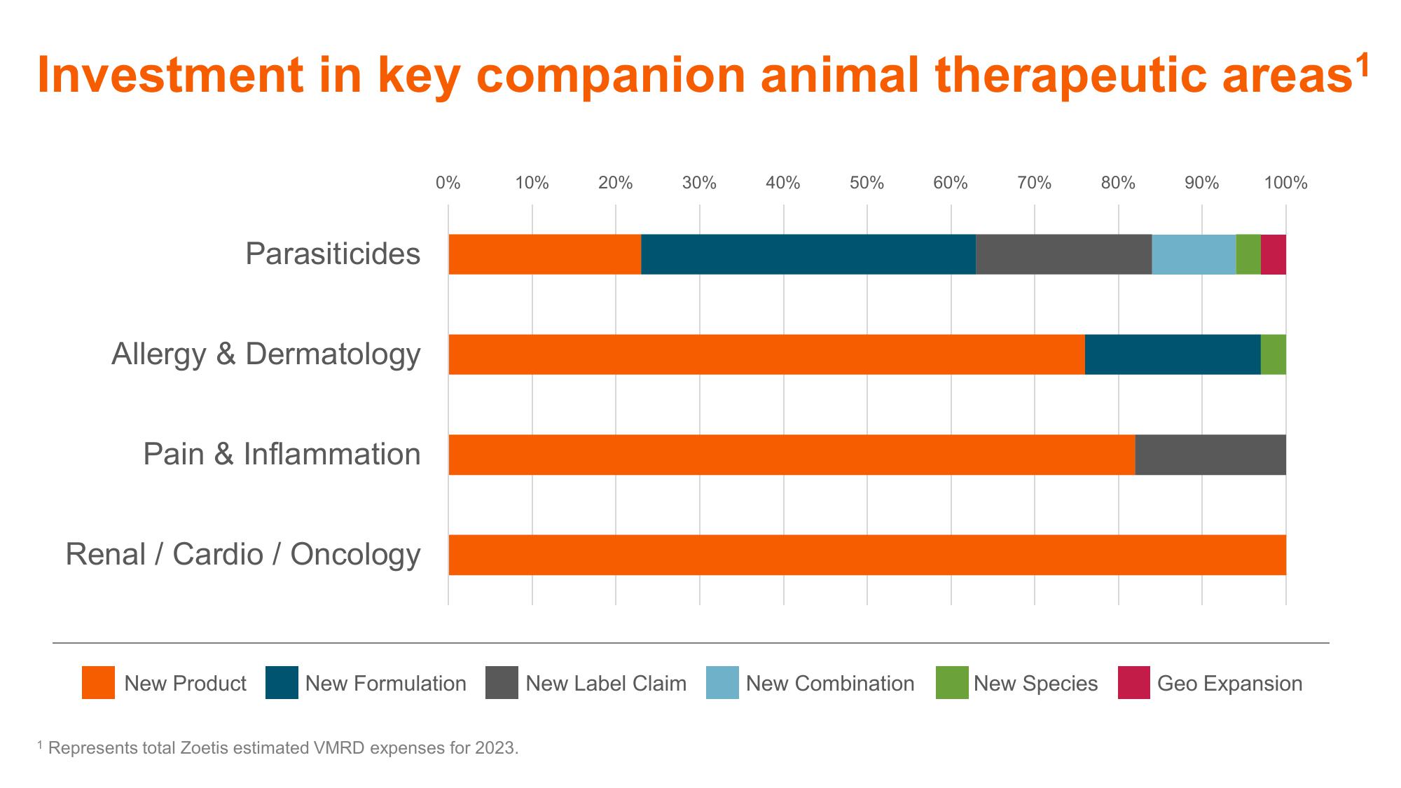 Shaping Animal Health for the Next Decade Zoetis Investor Day slide image #64