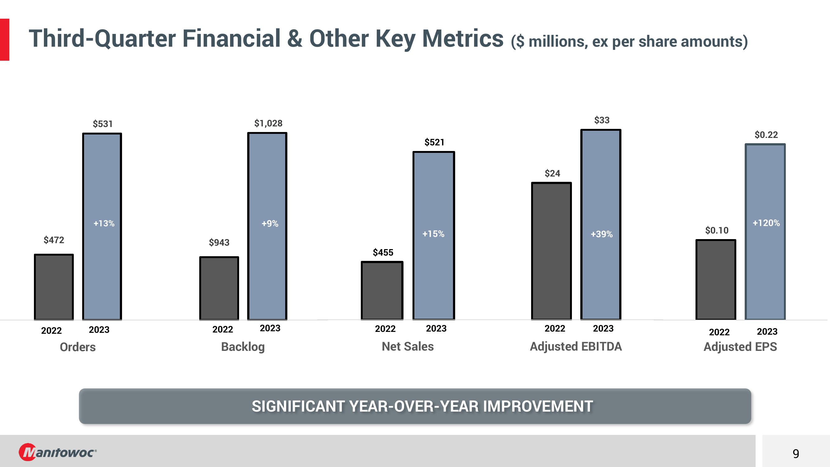 Third Quarter 2023 Earnings Conference Call slide image #9