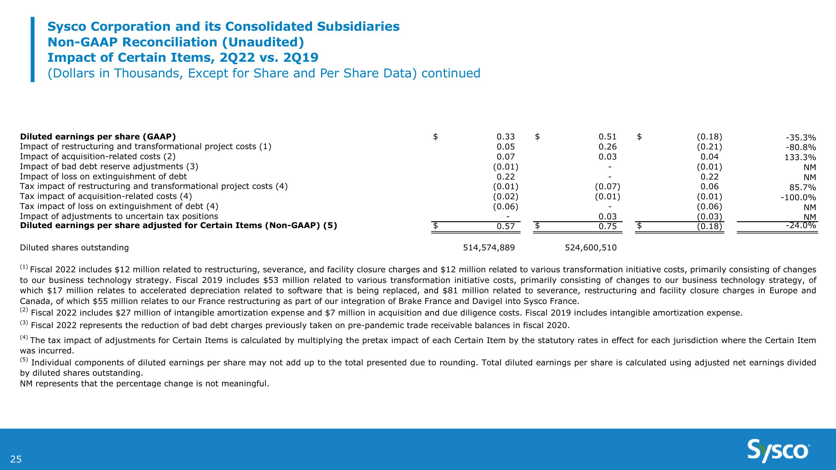 Sysco 2Q FY22 Earnings Results slide image #25