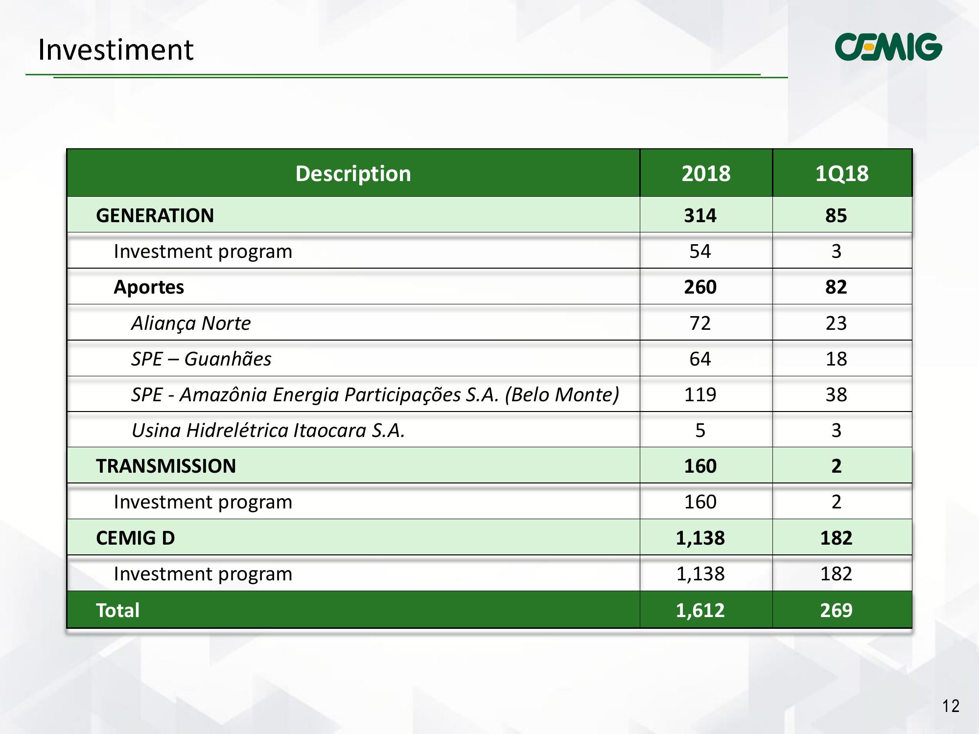 CEMIG Results 1Q2018 slide image #12