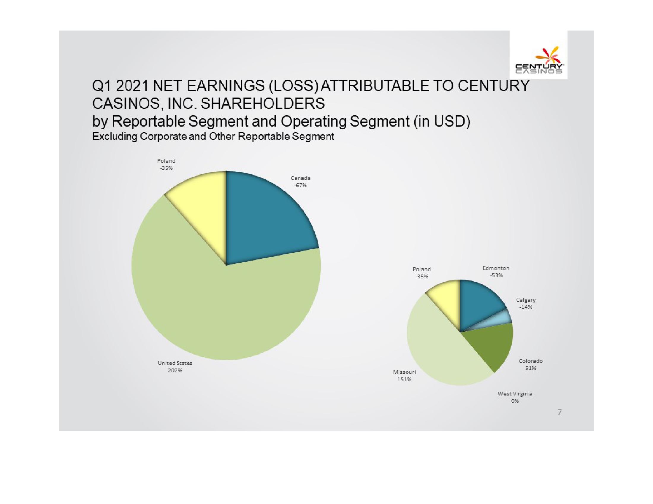 Century Casinos, Inc. Financial Results Q1 2021 slide image #7