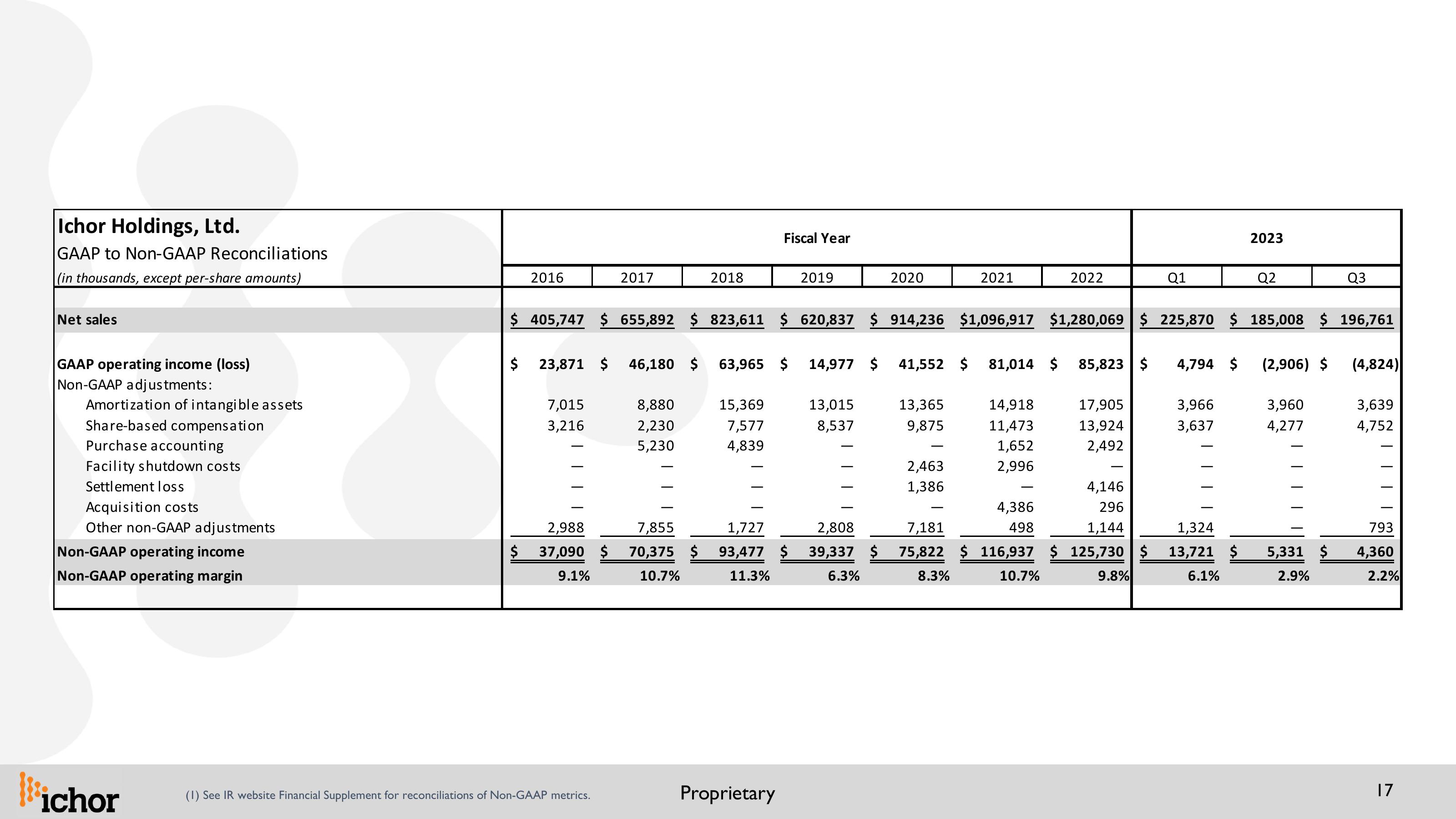 Updated IR Presentation 26th Annual Needham Growth Conference slide image #17