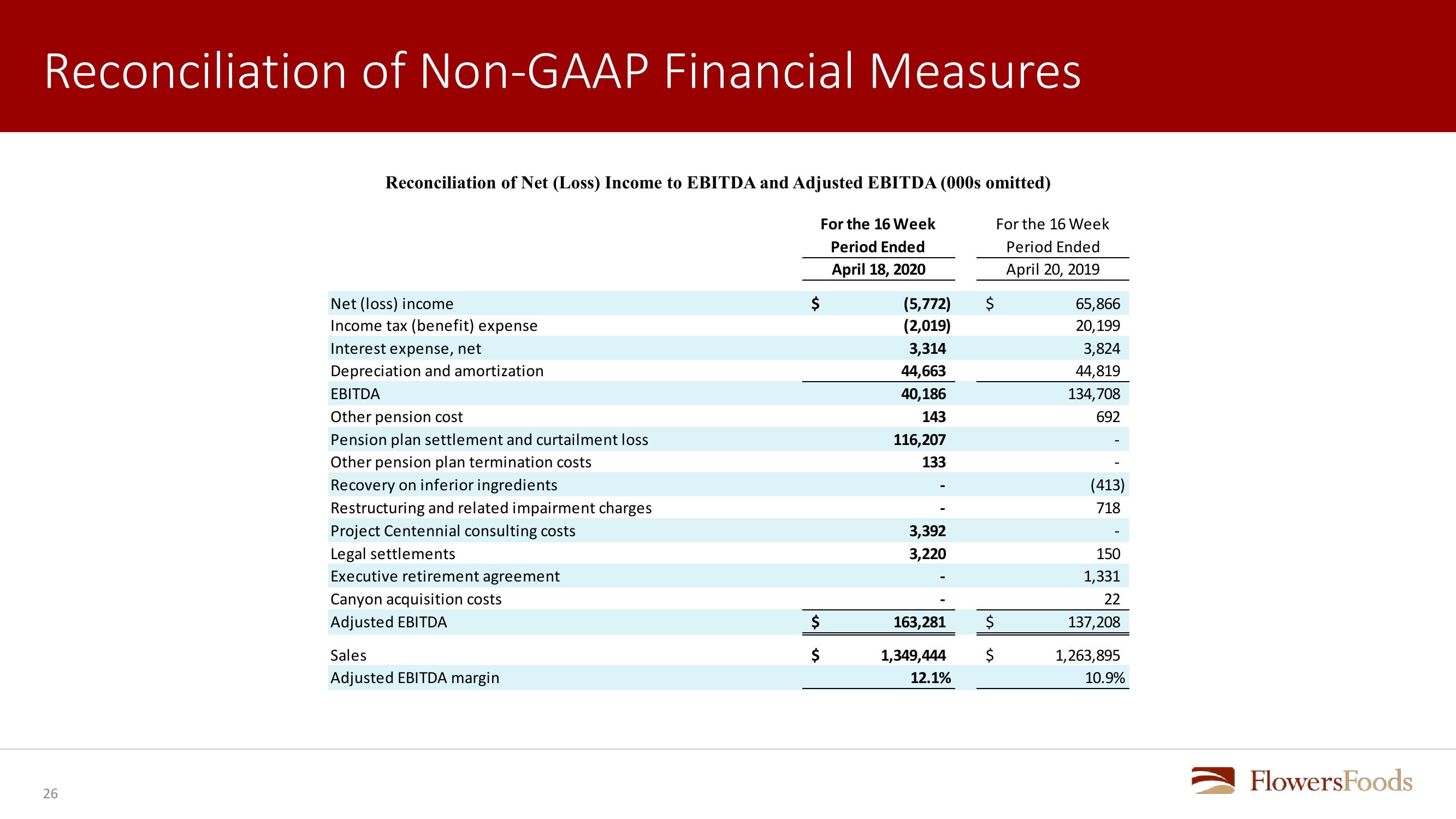 Flowers Foods First Quarter 2021 Review slide image #26