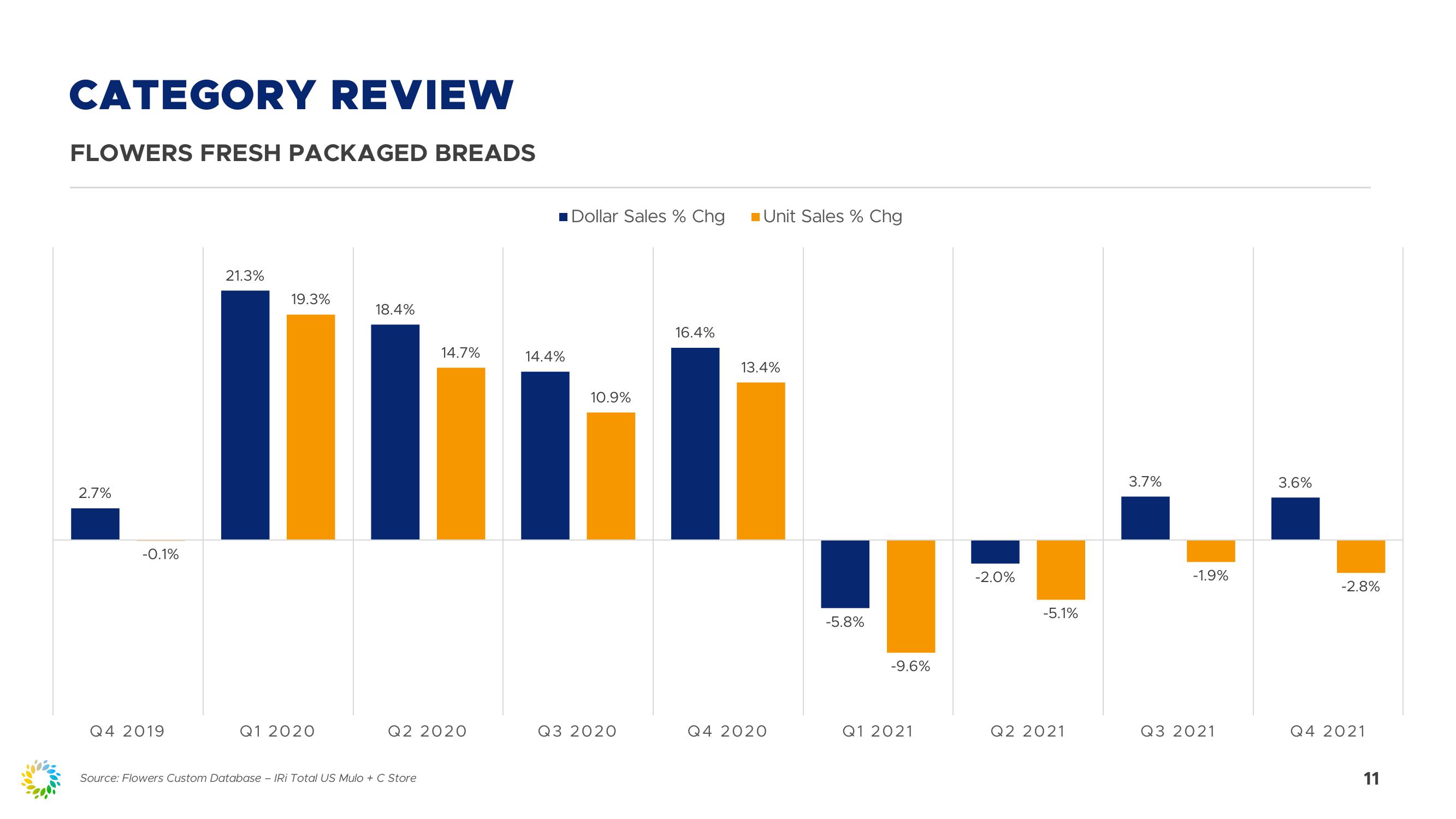 Fourth Quarter 2021 Review slide image #11