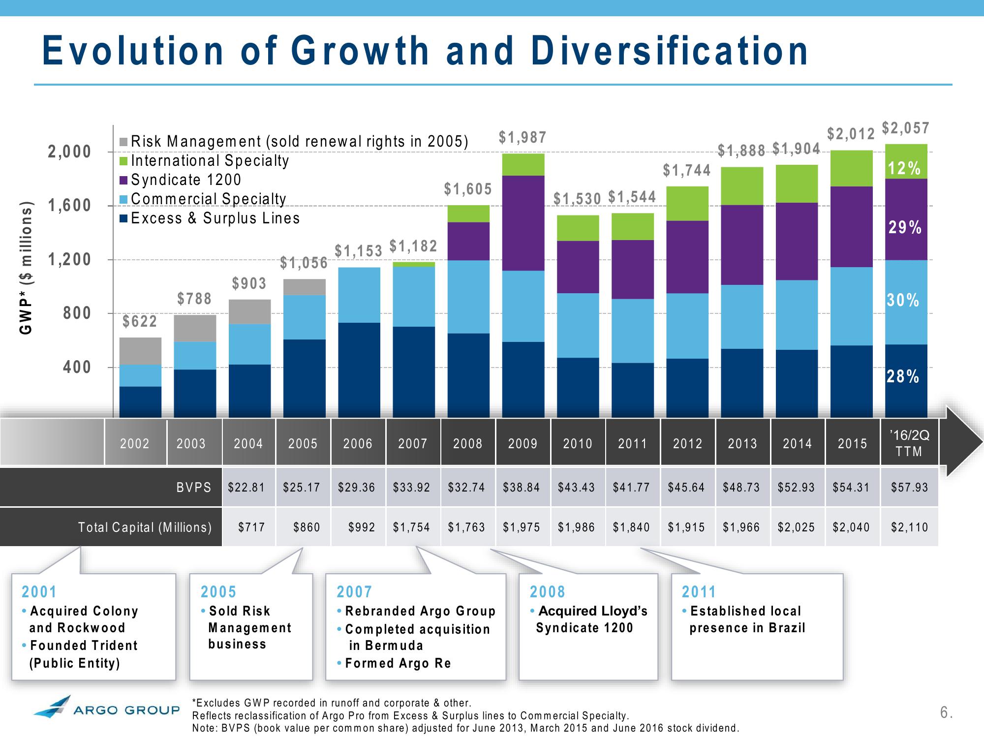 2Q 2016 Investor Presentation slide image #6