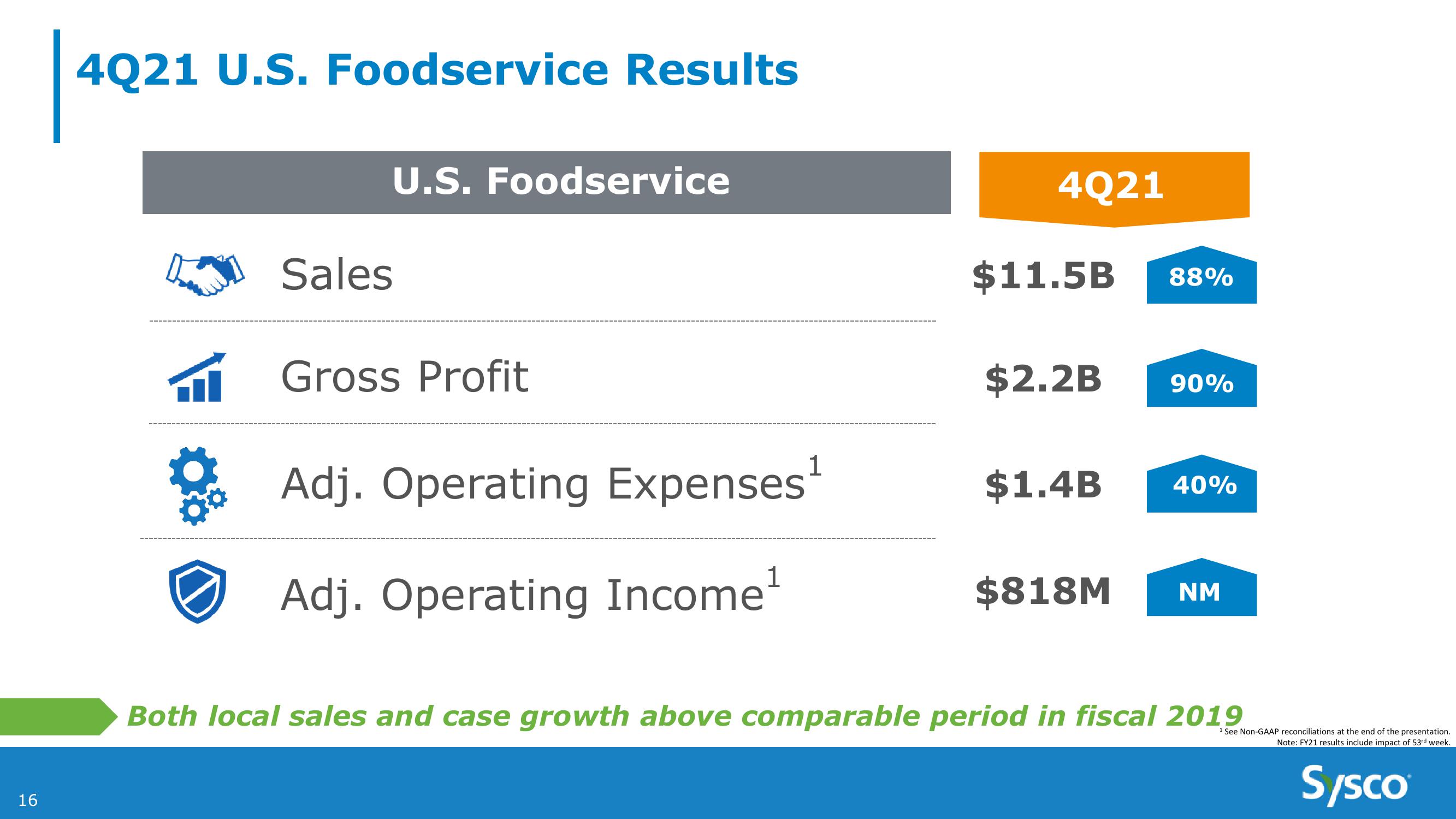 Sysco 4Q and Fy21 Earnings Results slide image #16