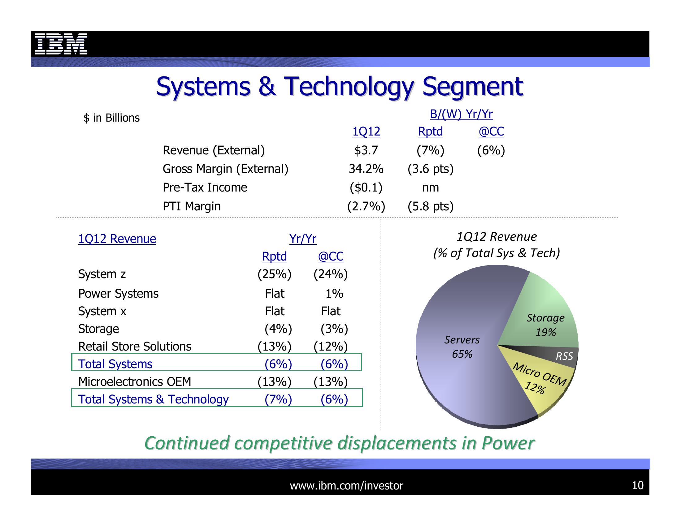 1Q 2012 Earnings Presentation slide image #10