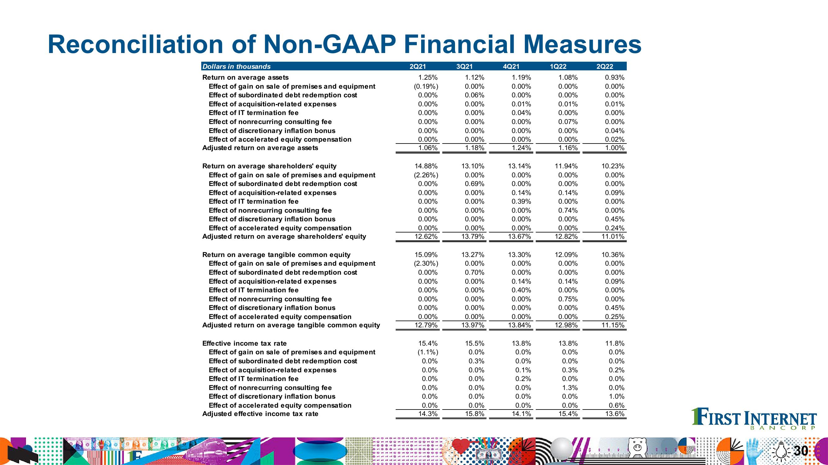 Financial Results Second Quarter 2022 slide image #30