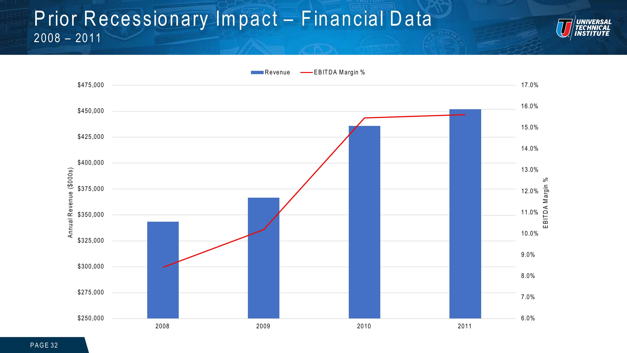 Universal Technical Institute Investor Presentation slide image #32