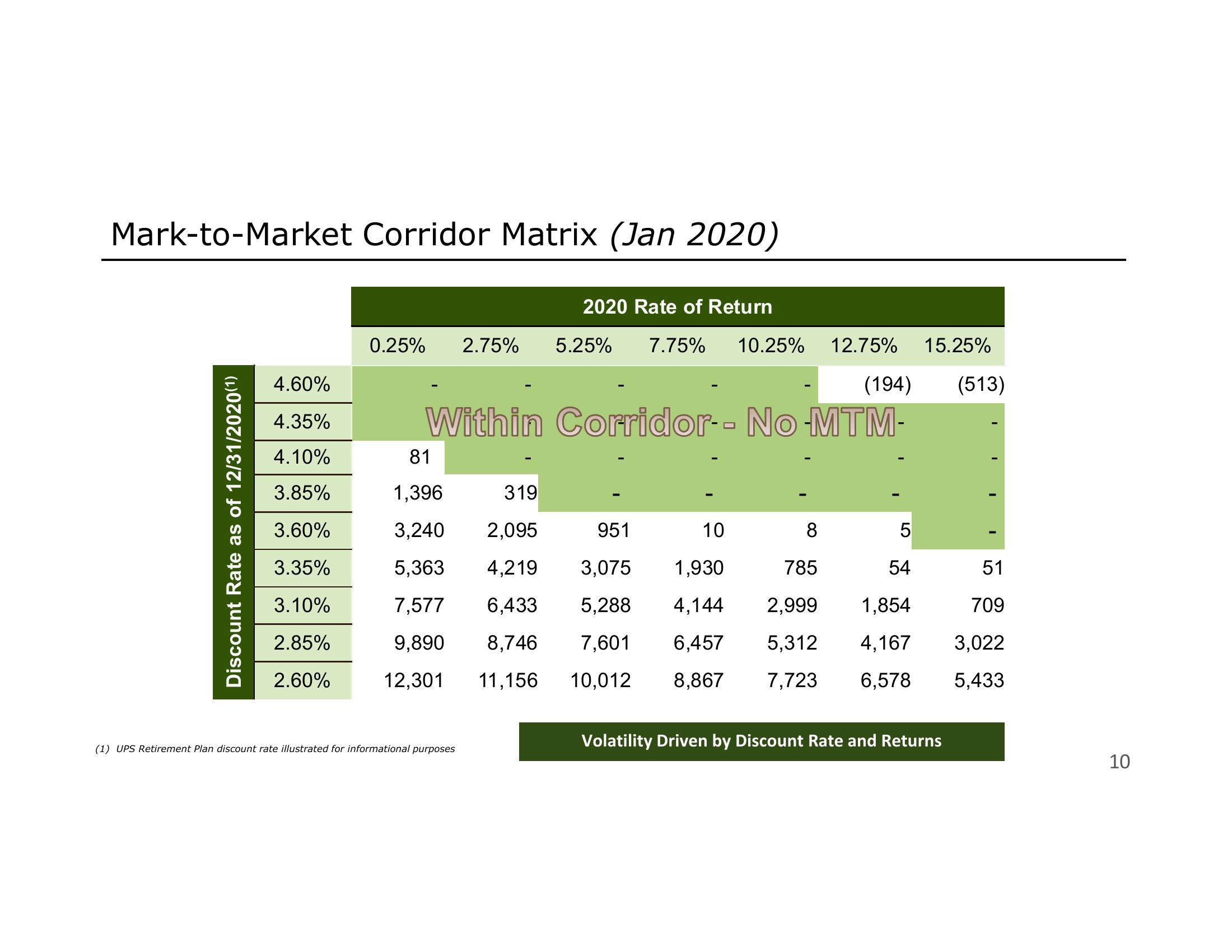 4Q19 Pension Mark To Market Charge Overview slide image #10