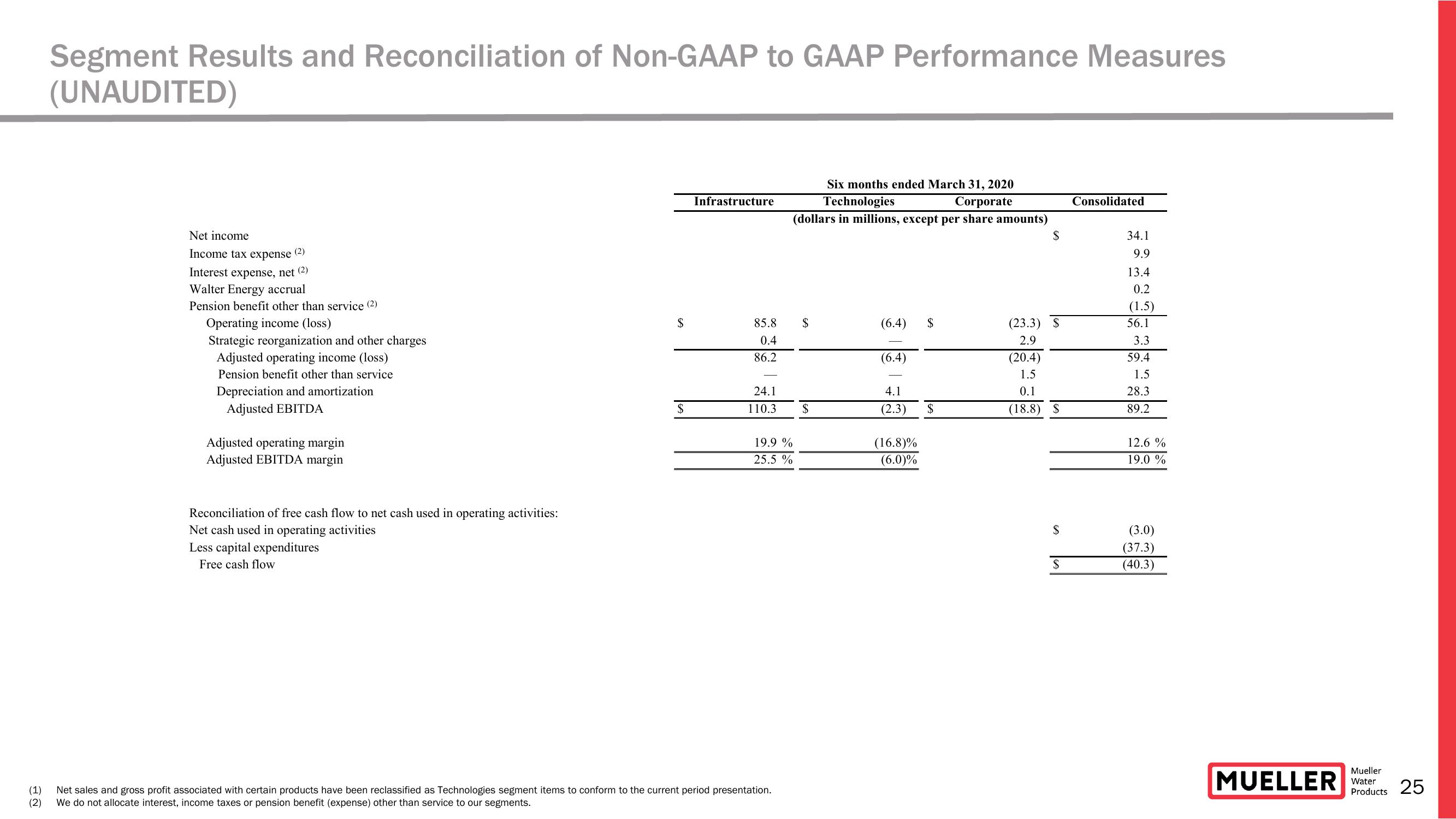 Earnings Conference Call for The Second Quarter Ended March 31, 2021  slide image #25