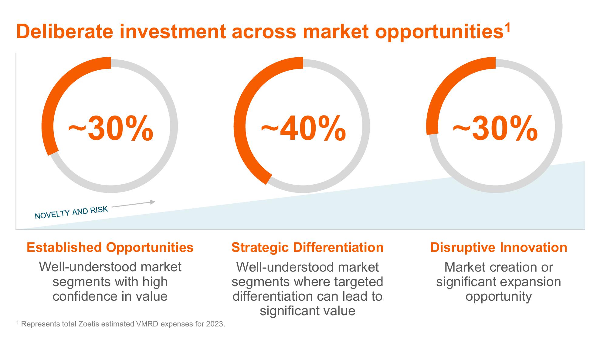 Shaping Animal Health for the Next Decade Zoetis Investor Day slide image #76