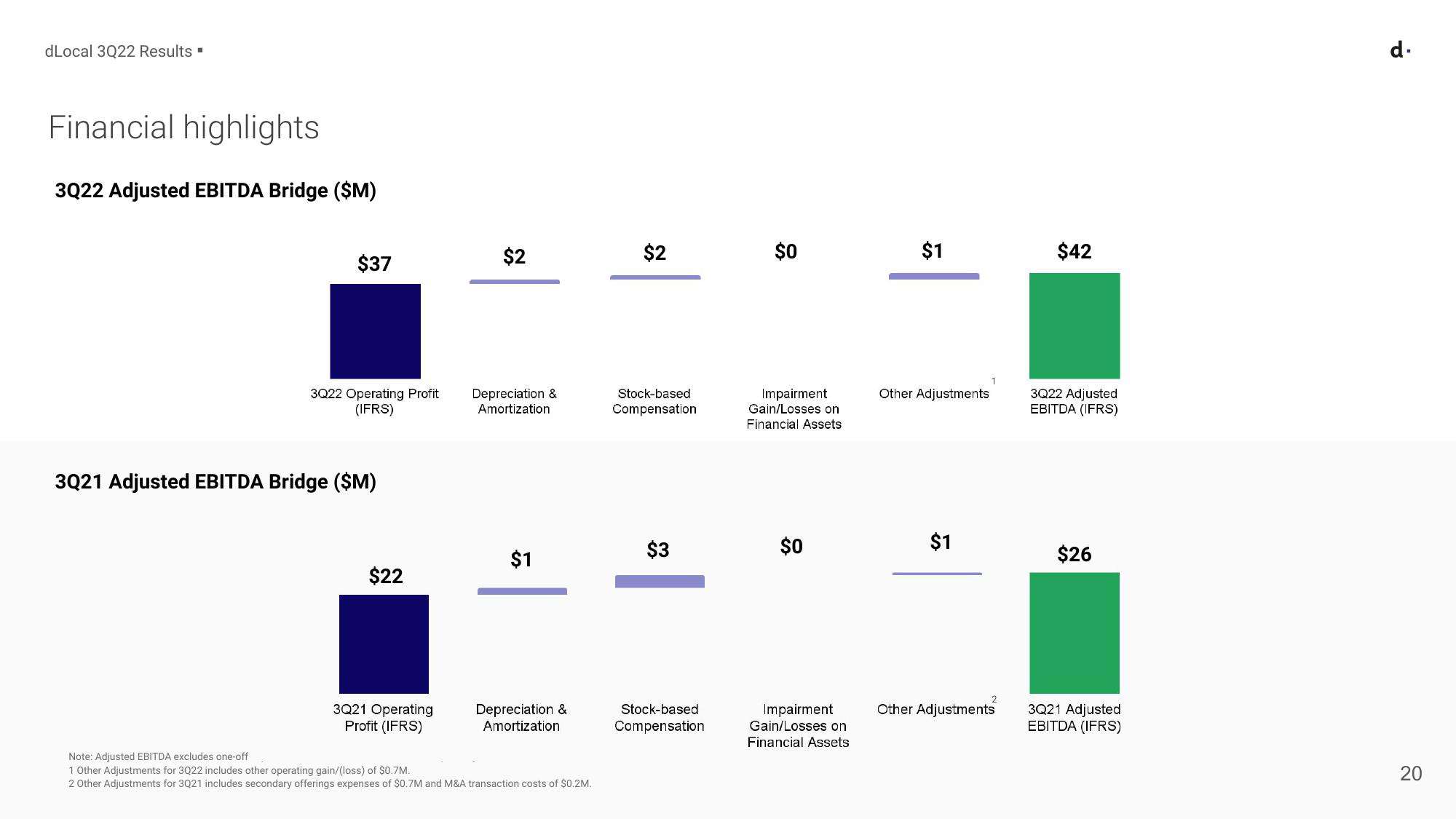 Earnings Presentation 3rd Quarter 2022 slide image #20