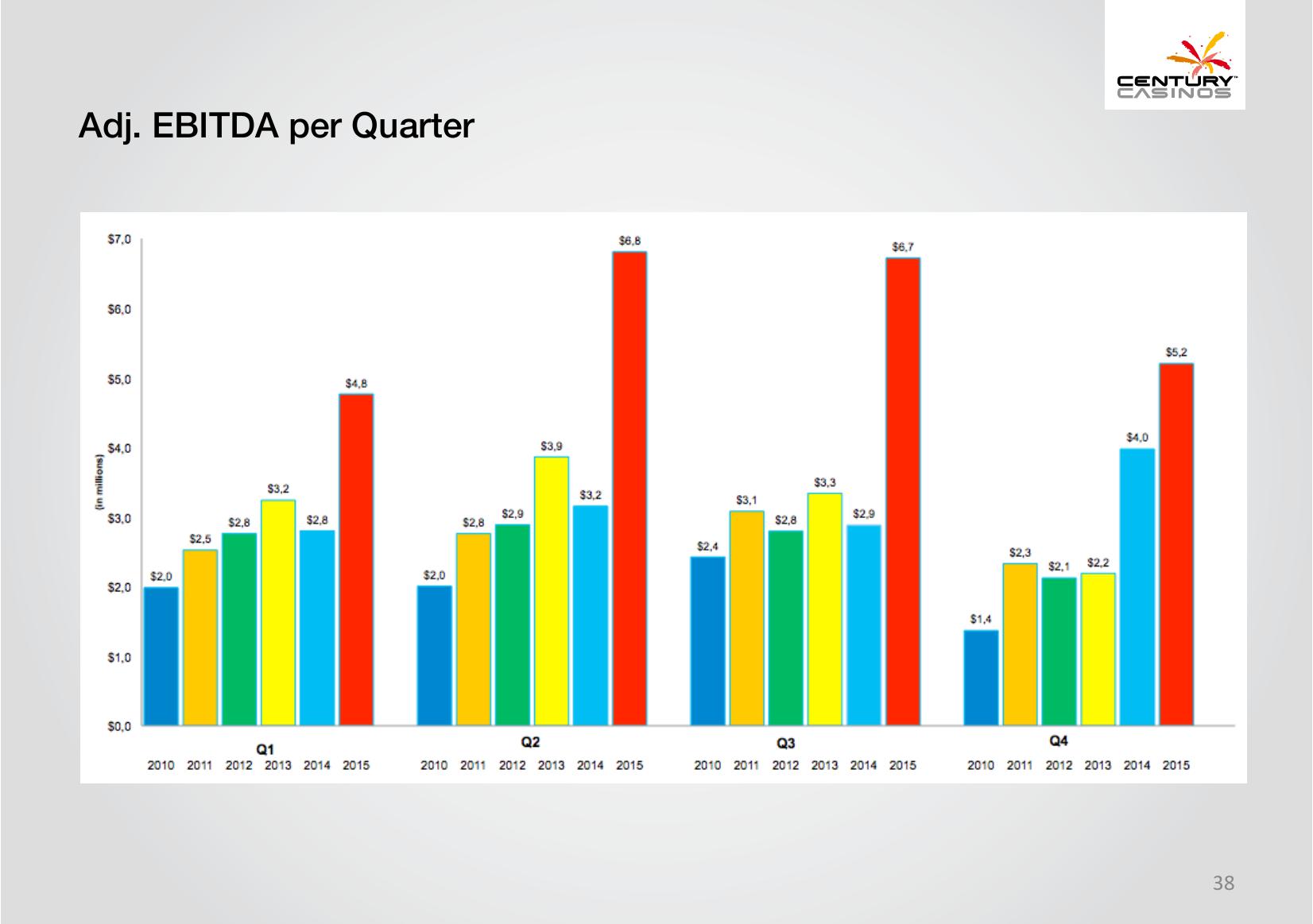 Century Casinos Corporate Presentation slide image #38