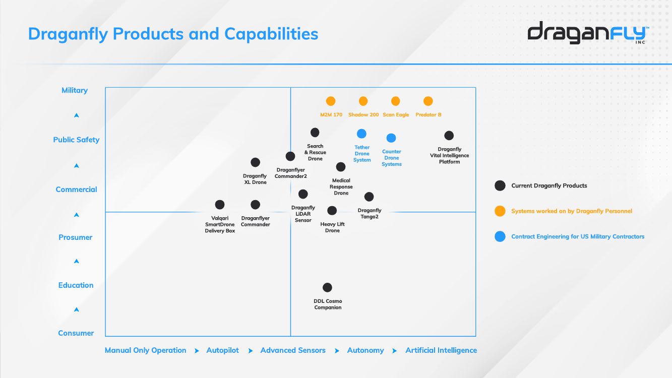 Dragan Fly Corporate Presentation slide image #9