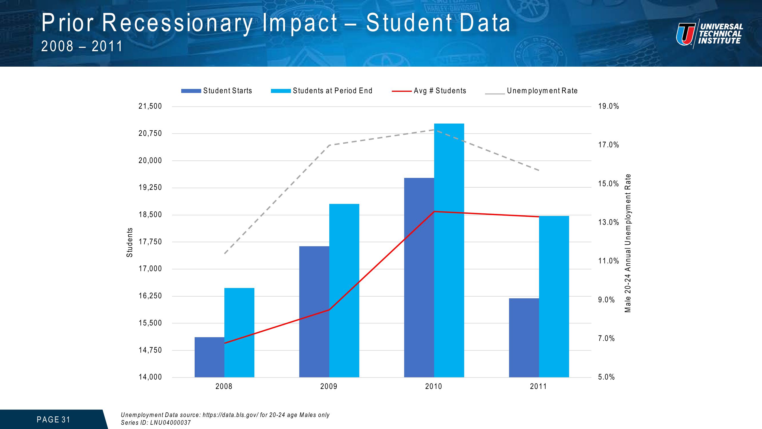 Universal Technical Institute Investor Presentation slide image #31