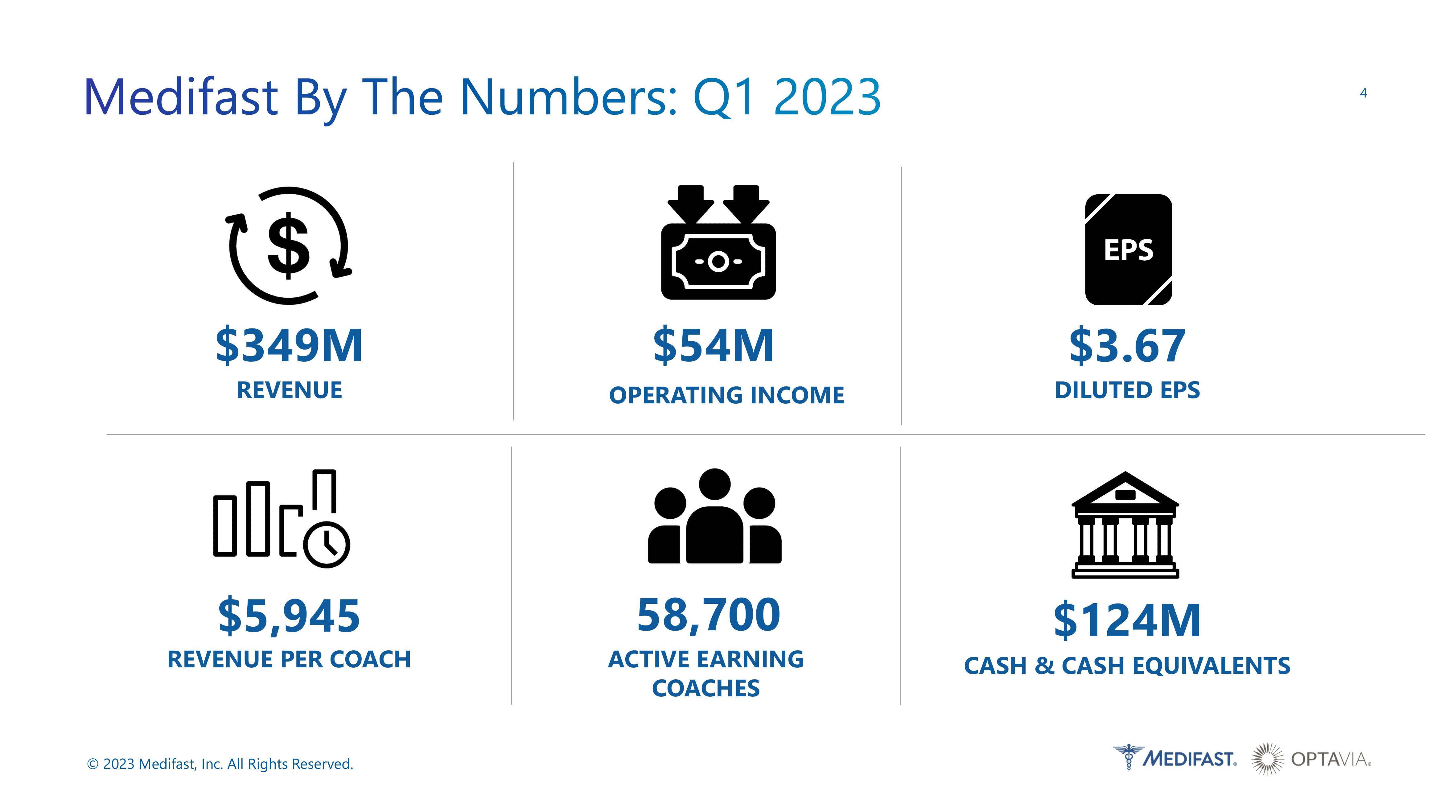 Medifast Q1 2023 Earnings Presentation slide image #4