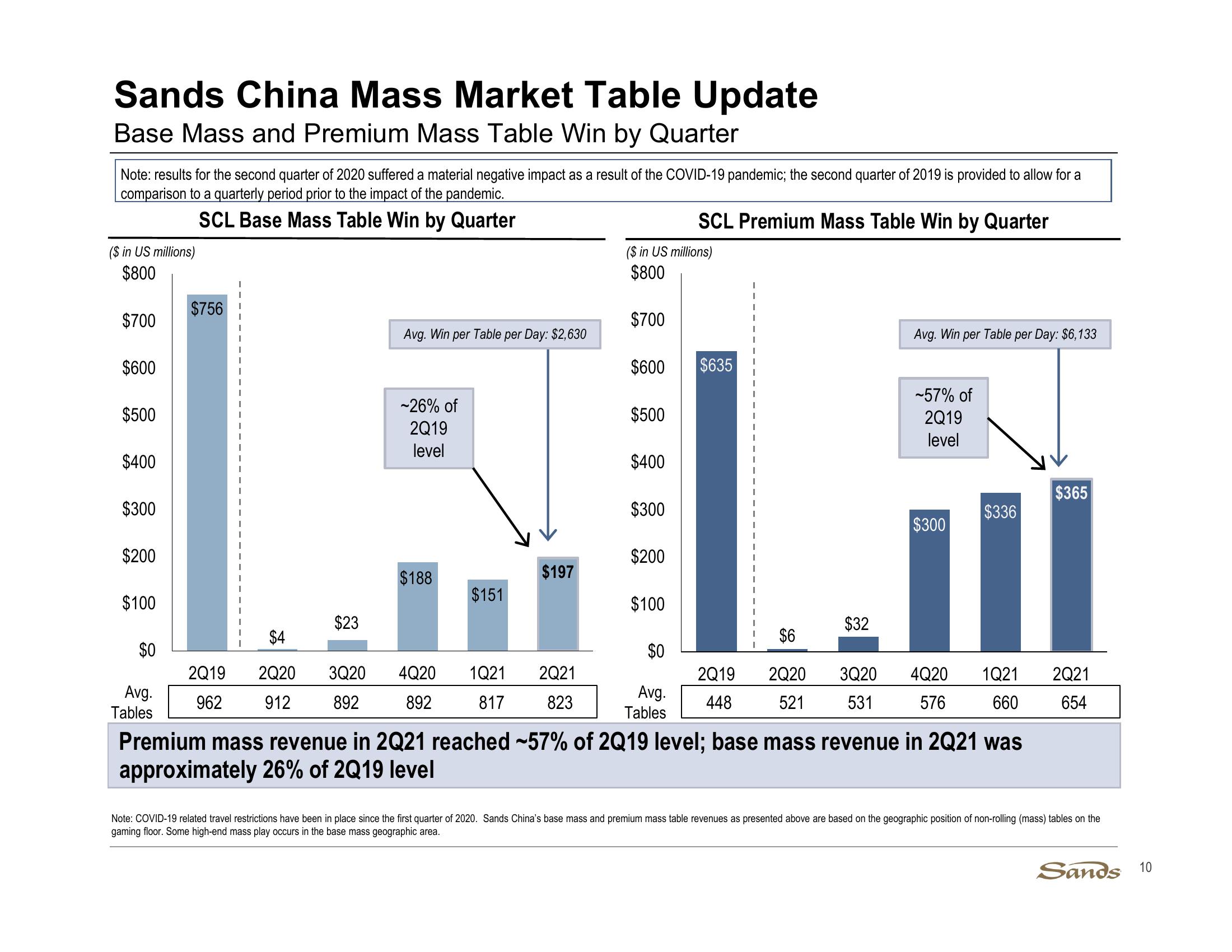 2Q21 Earnings Call Presentation slide image #10