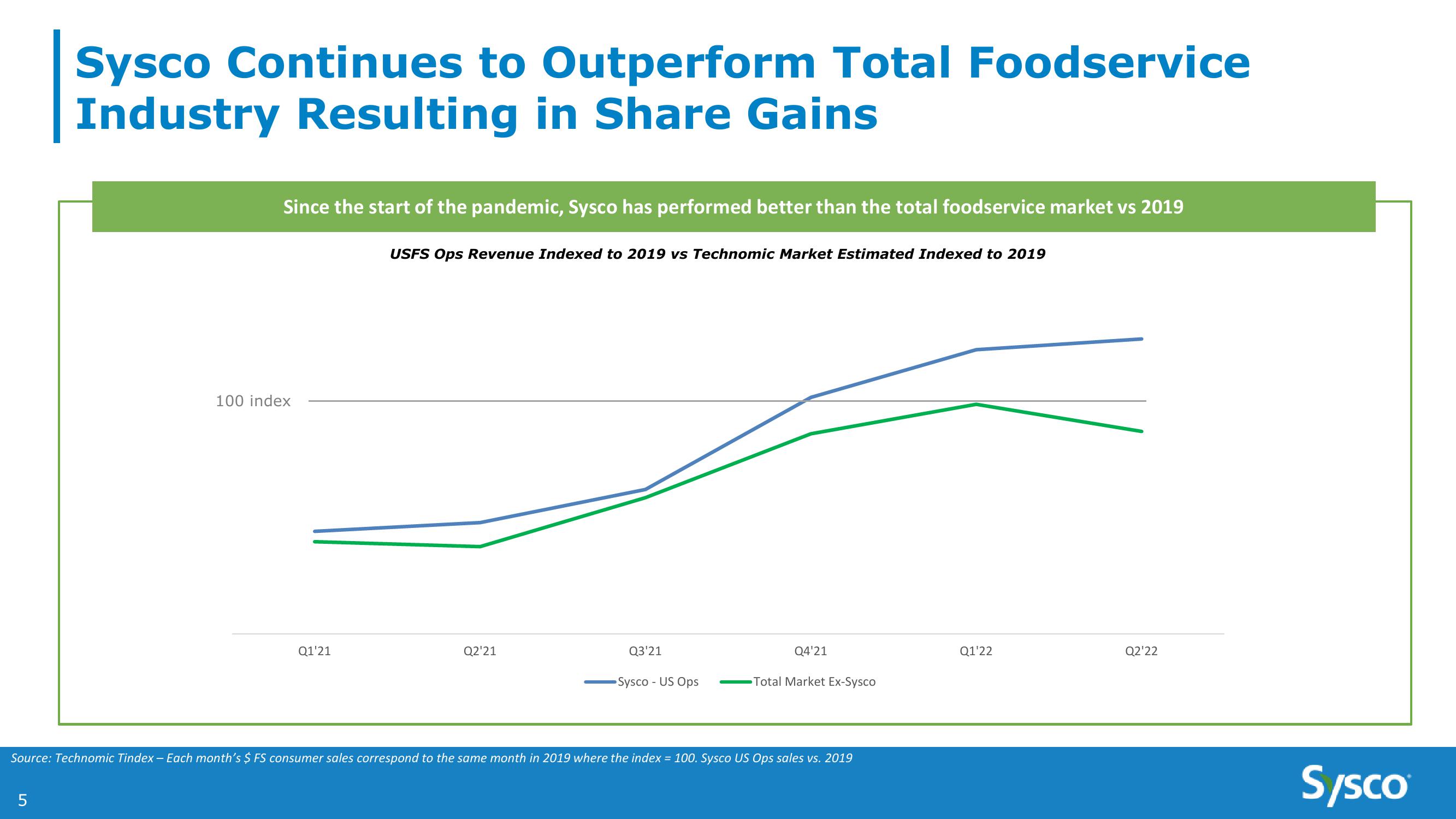 Sysco 2Q FY22 Earnings Results slide image #5