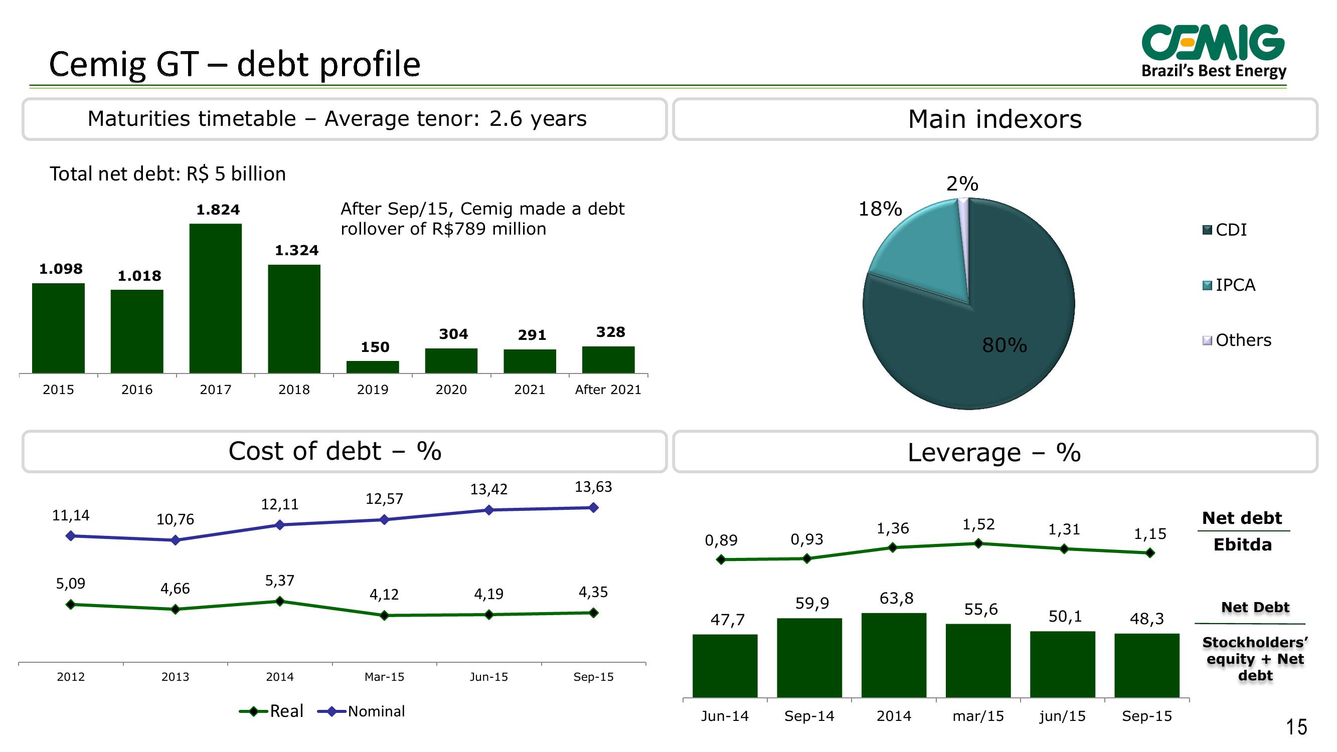 Cemig Results 3rd Quarter 2015 slide image #15