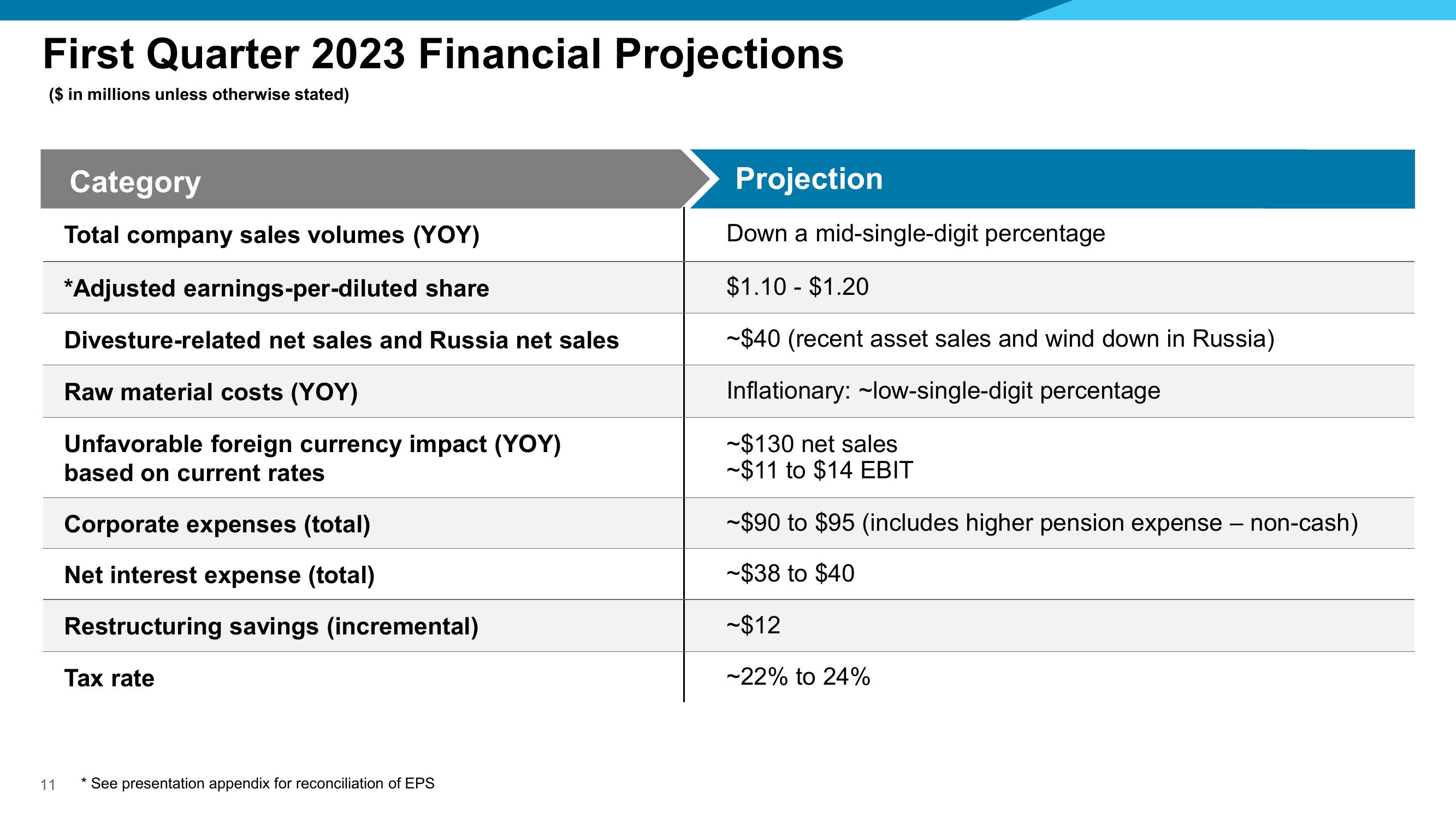 Fourth Quarter 2022 Financial Results slide image #11