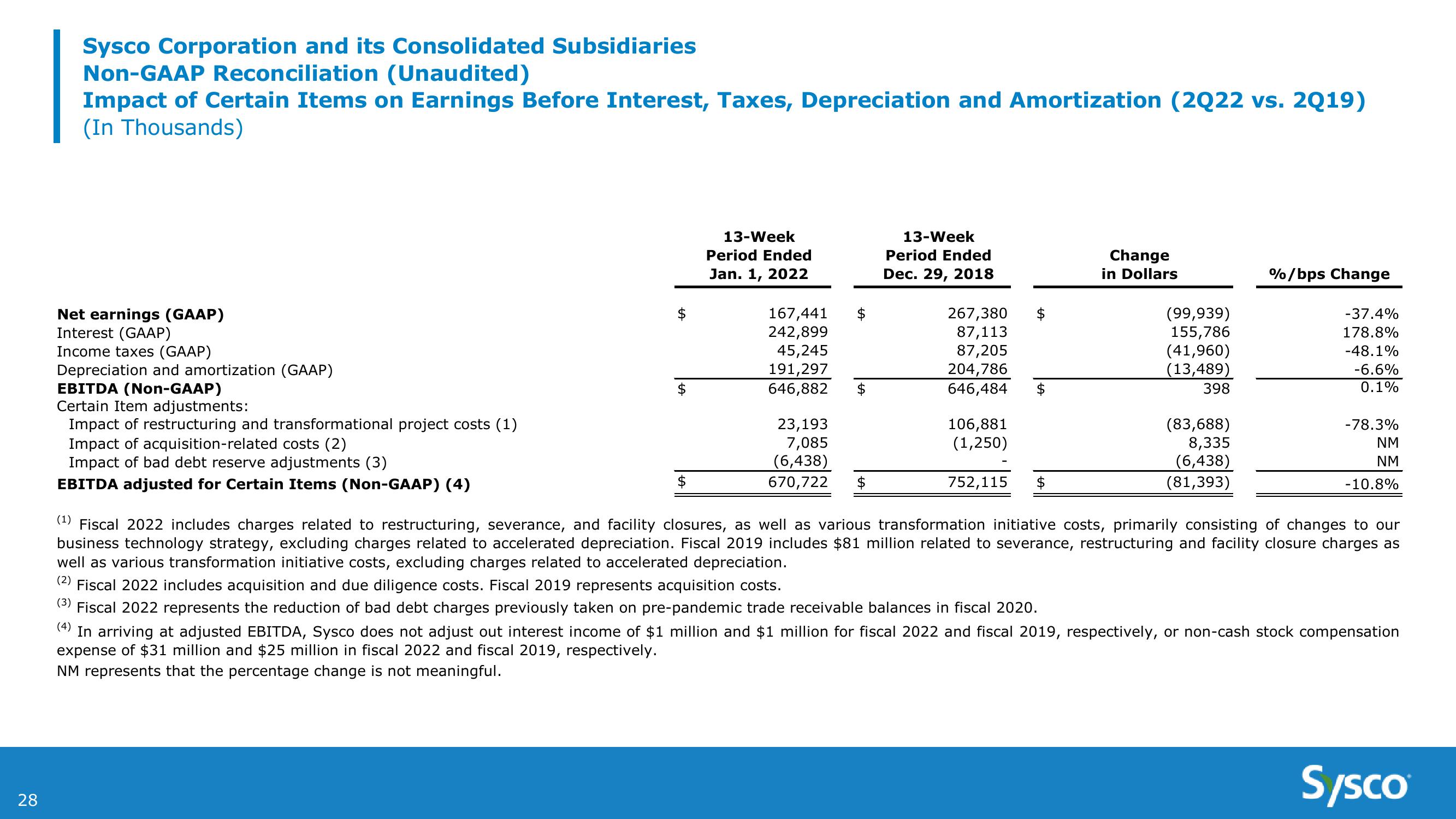 Sysco 2Q FY22 Earnings Results slide image #28