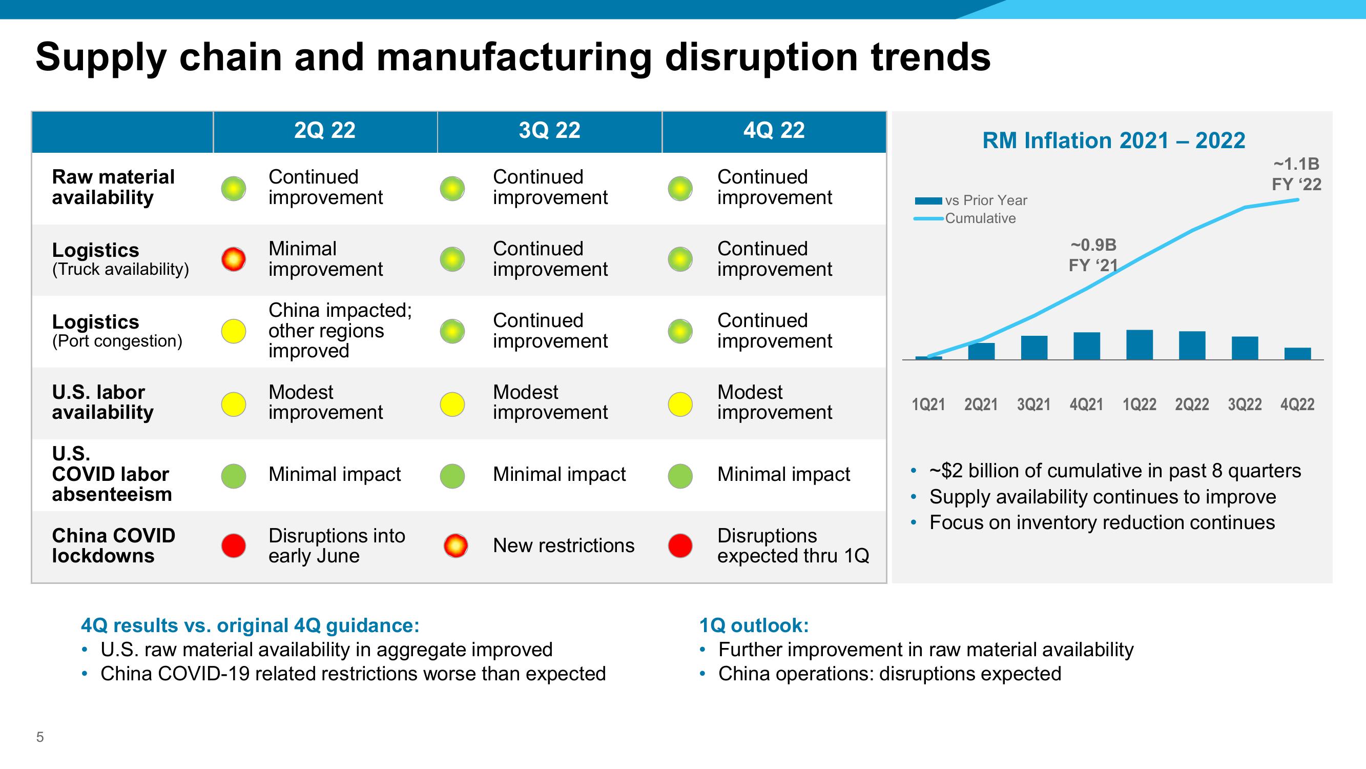 Fourth Quarter 2022 Financial Results slide image #5