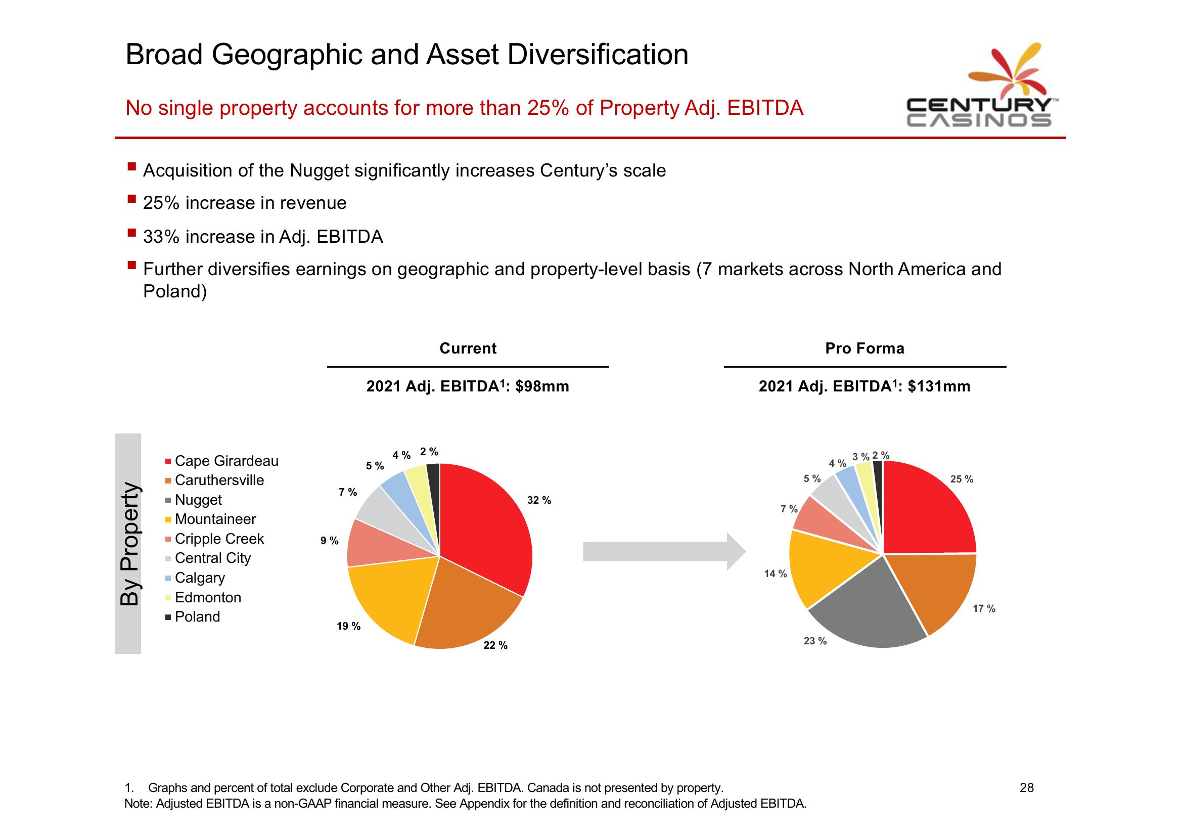 Century Casino Investor Presentation slide image #29