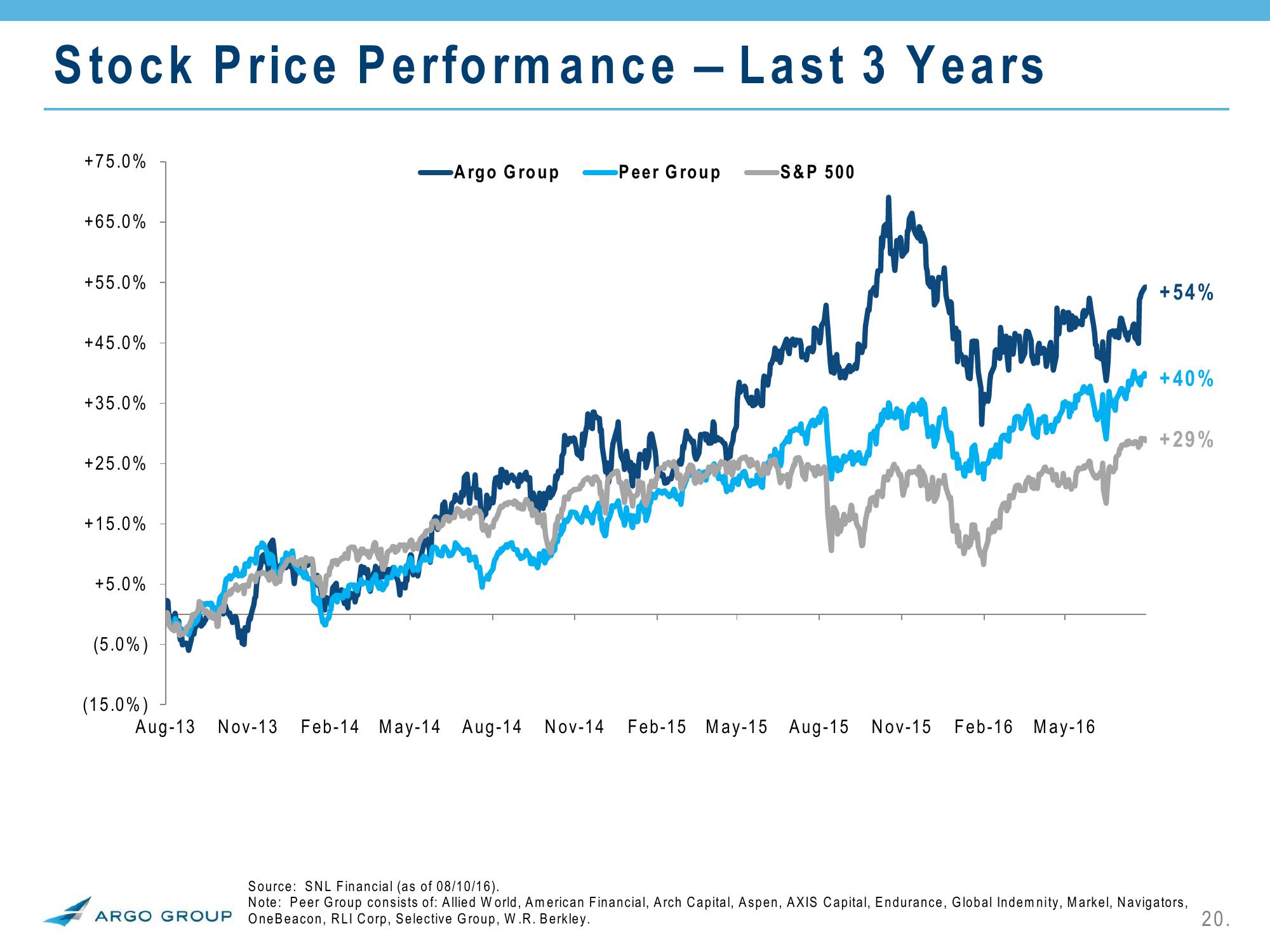 2Q 2016 Investor Presentation slide image #20