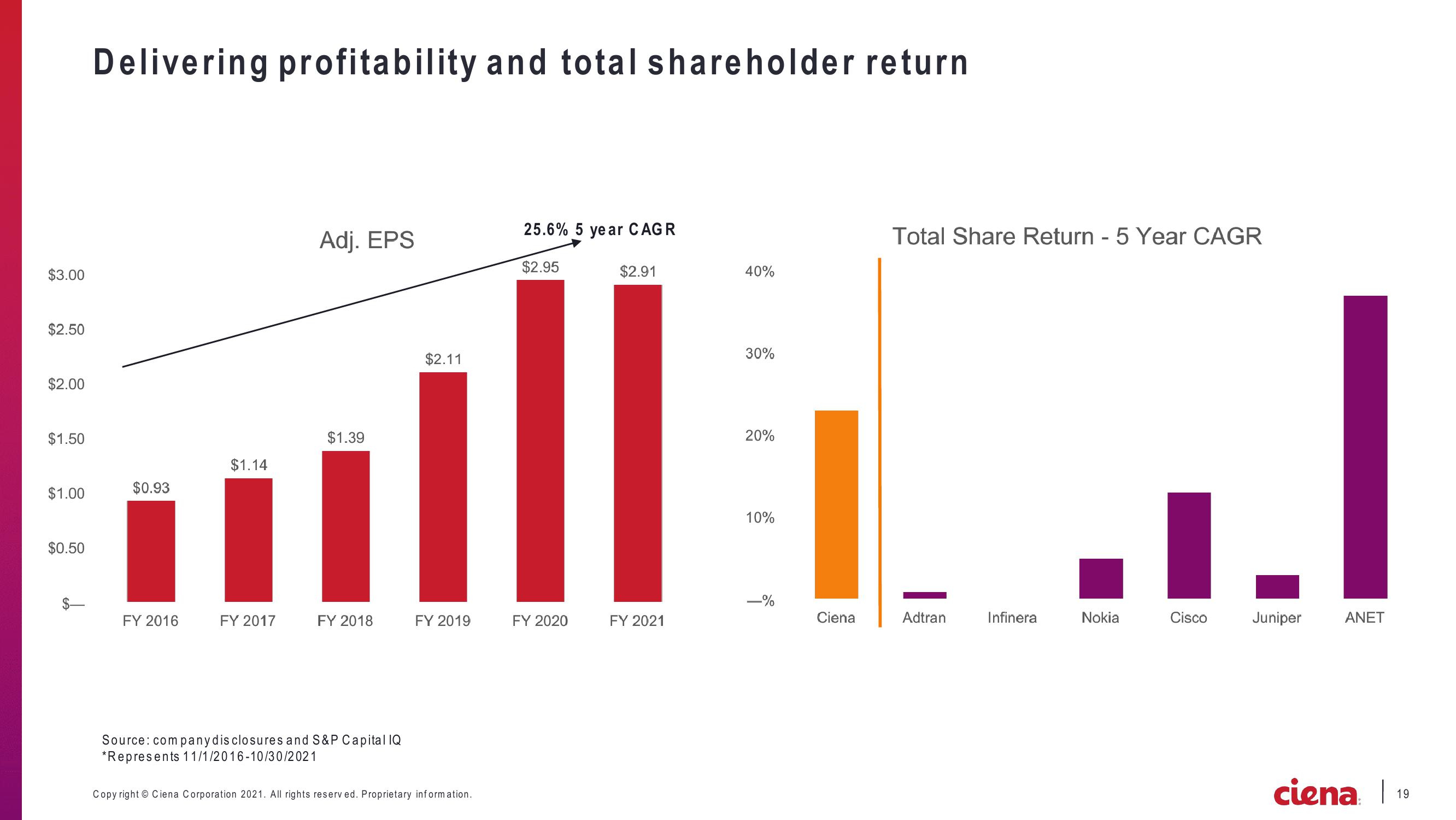 Ciena Corporation Earnings Presentation slide image #19