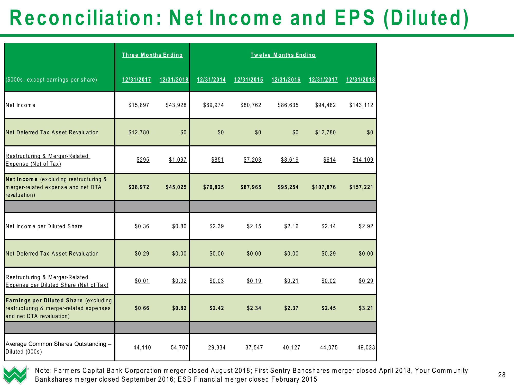 WesBanco Investor Presentation (Q1 2019) slide image #29