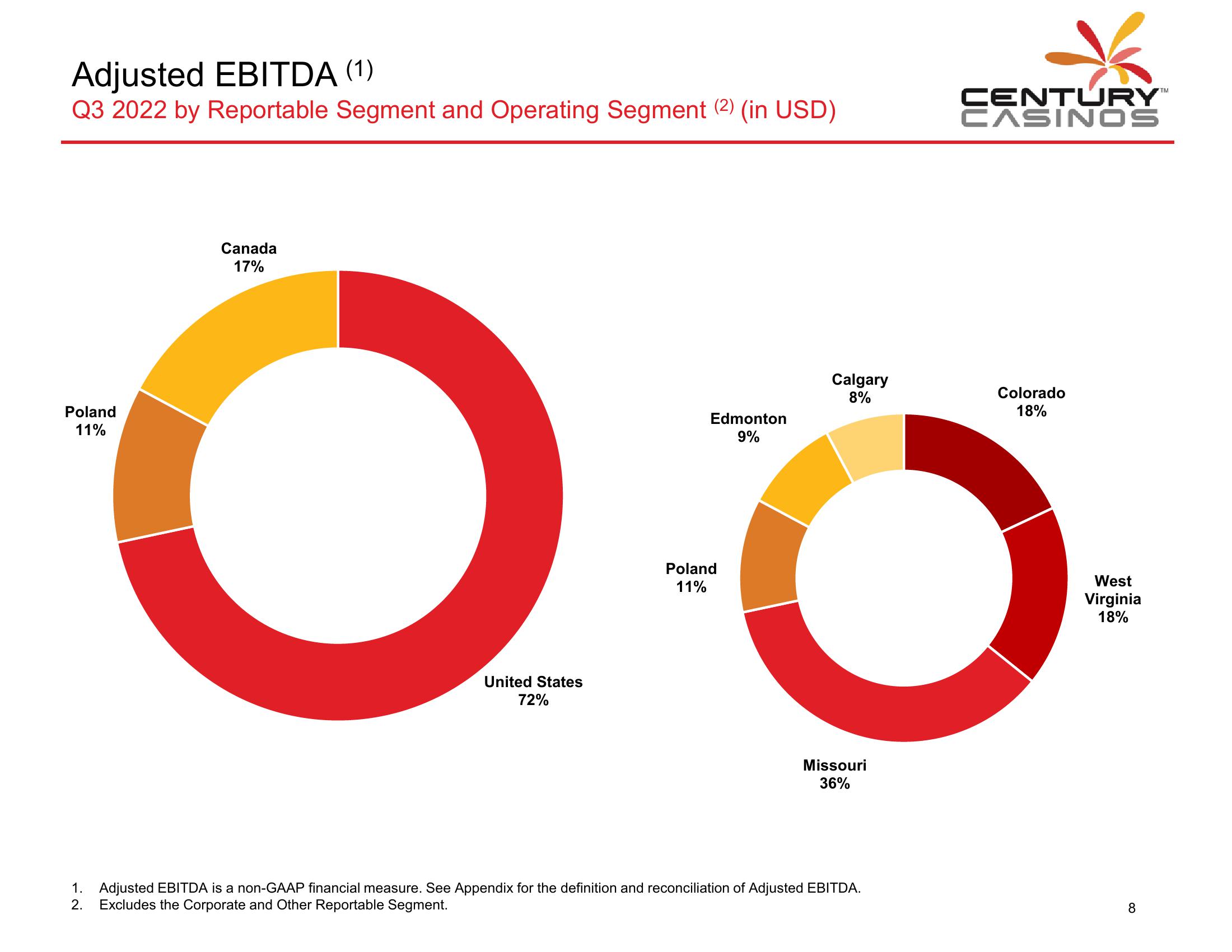 Century Casinos Financial Results Q3 2022 slide image #9