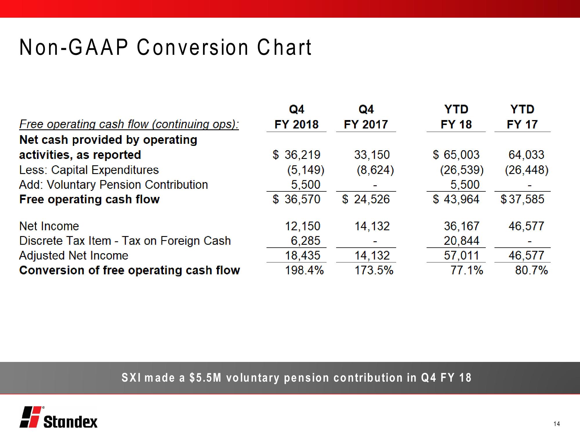 Fourth Quarter Fiscal 2018 Conference Call slide image #14