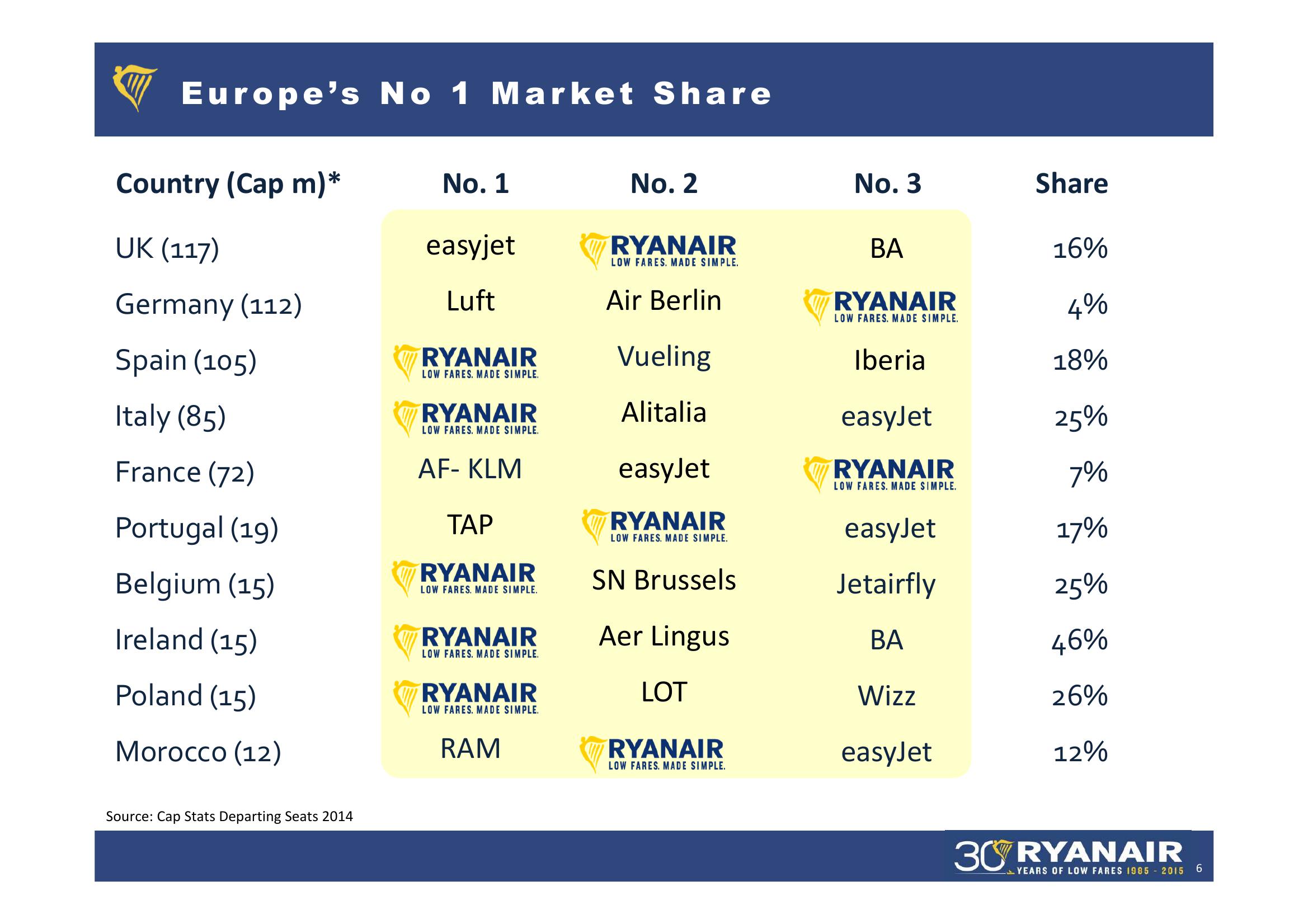 Ryanair FY 2015 Result slide image #6