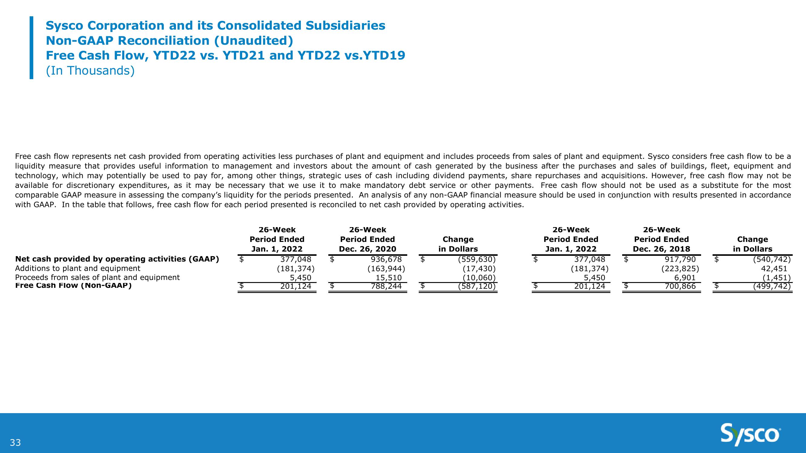 Sysco 2Q FY22 Earnings Results slide image #33