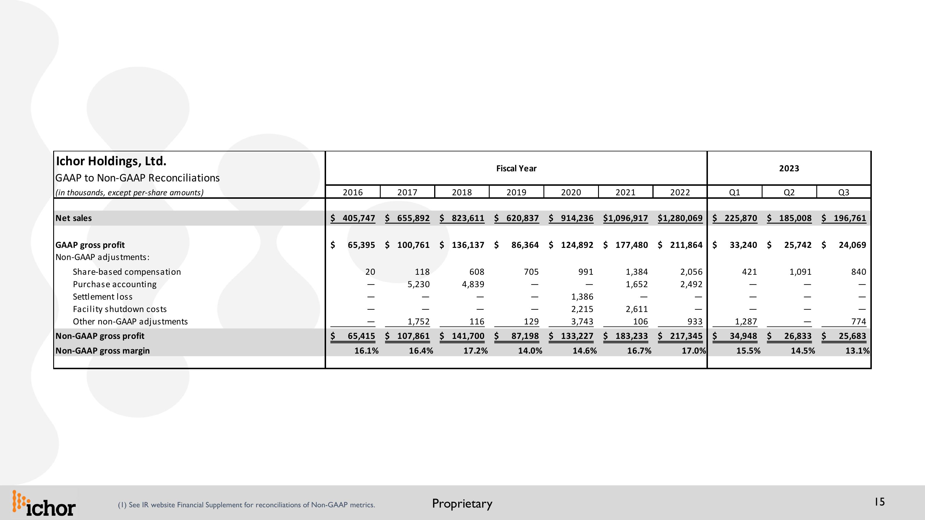 Updated IR Presentation 26th Annual Needham Growth Conference slide image #15