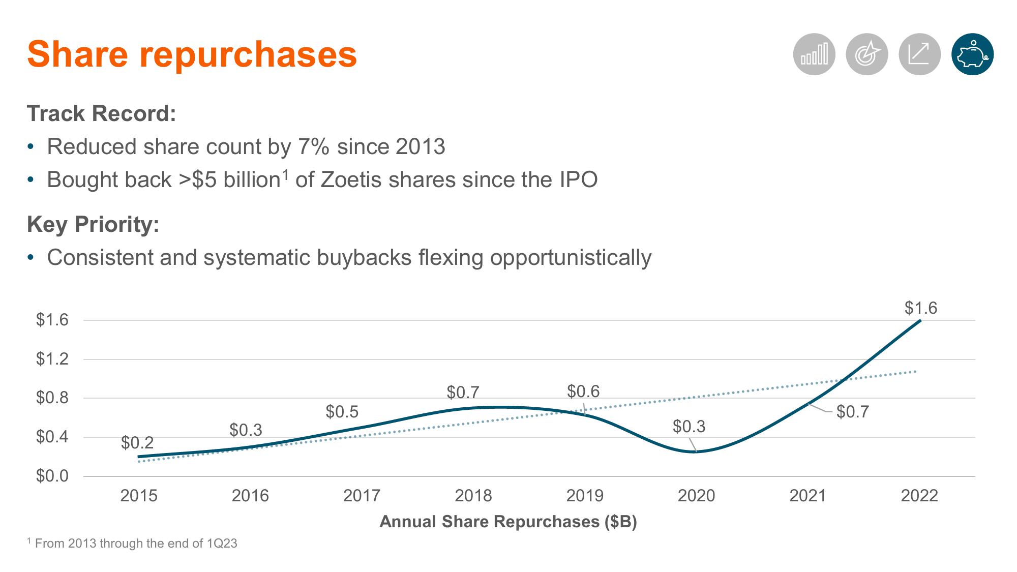 Shaping Animal Health for the Next Decade Zoetis Investor Day slide image #112