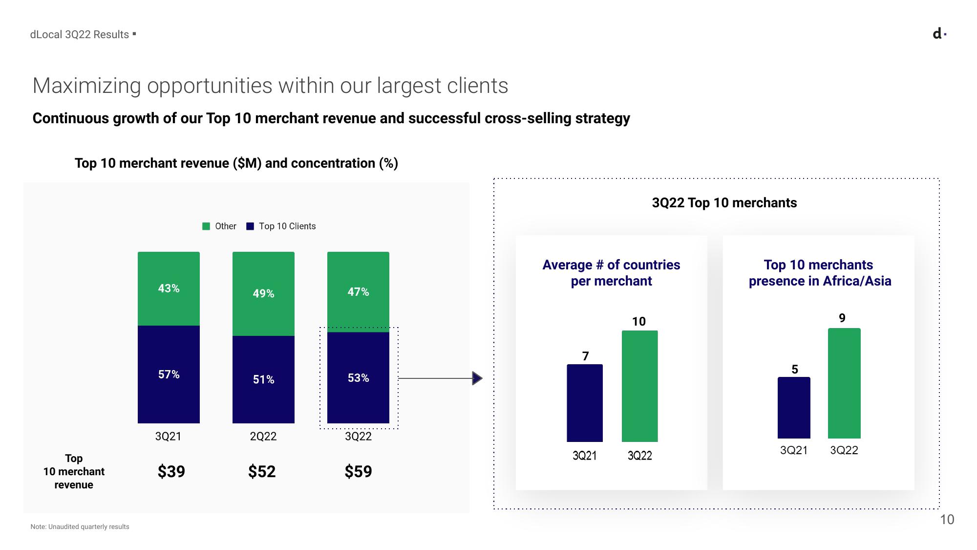 Earnings Presentation 3rd Quarter 2022 slide image #10