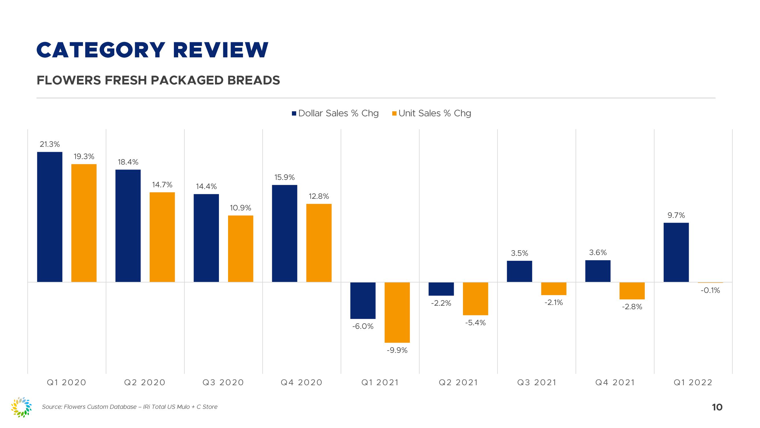 First Quarter 2022 Review slide image #10