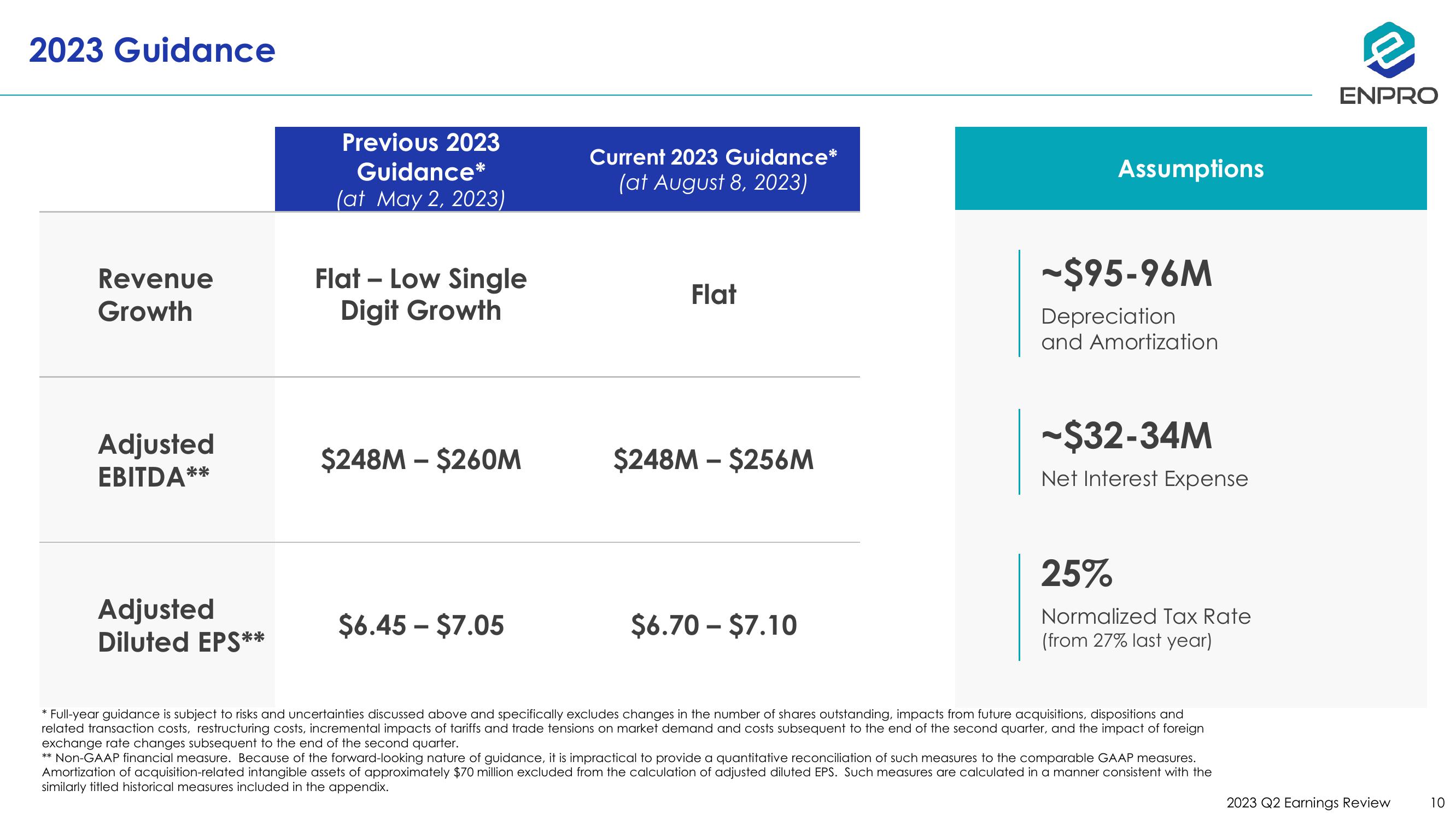 Second Quarter 2023 Earnings Review slide image #10